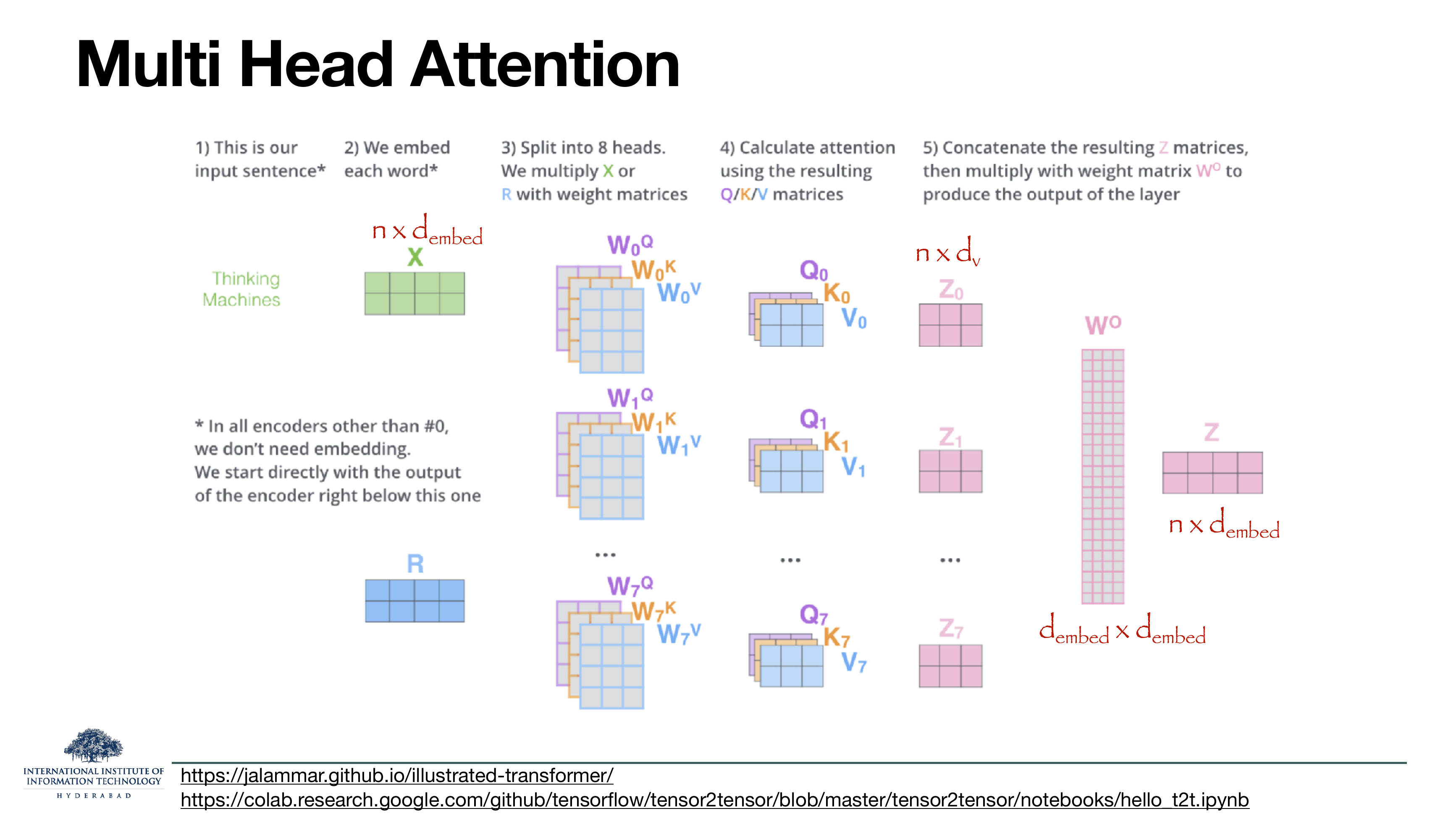 Multi-Head Attention: (1) input sentence, (2) embed each word, (3) split into 8 heads and multiply X or R with weight matrices, (4) calculate attention using resulting Q/K/V matrices per head, (5) concatenate the Z matrices then multiply with W^O to produce the layer output.