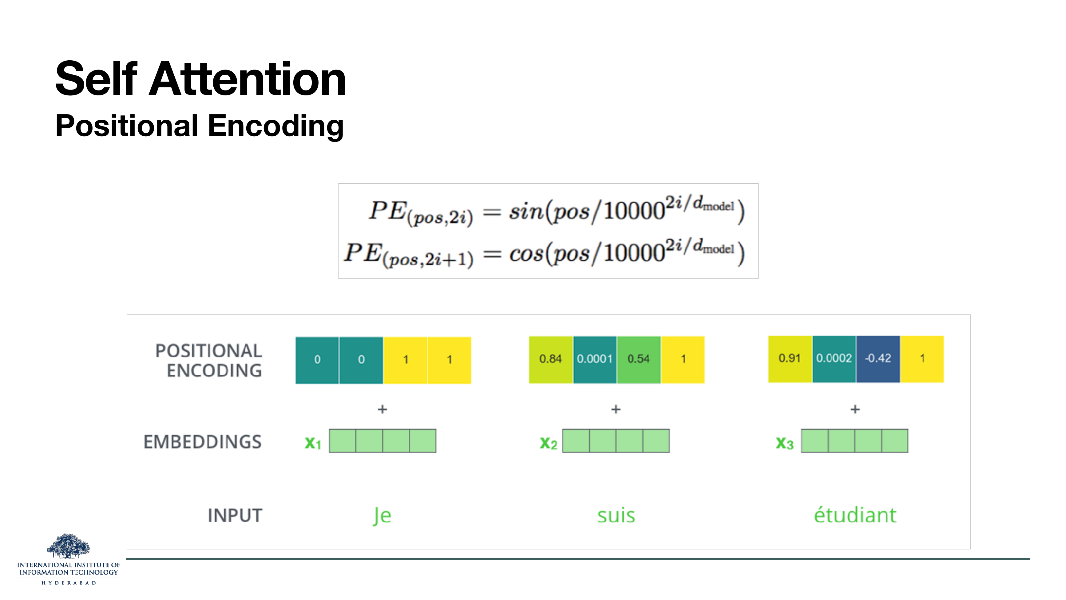 Positional encoding: PE(pos,2i) = sin(pos / 10000^(2i/d_model)), PE(pos,2i+1) = cos(pos/10000^(2i/d_model)). Diagram shows the PE vector added to token embeddings for 'Je suis étudiant'.