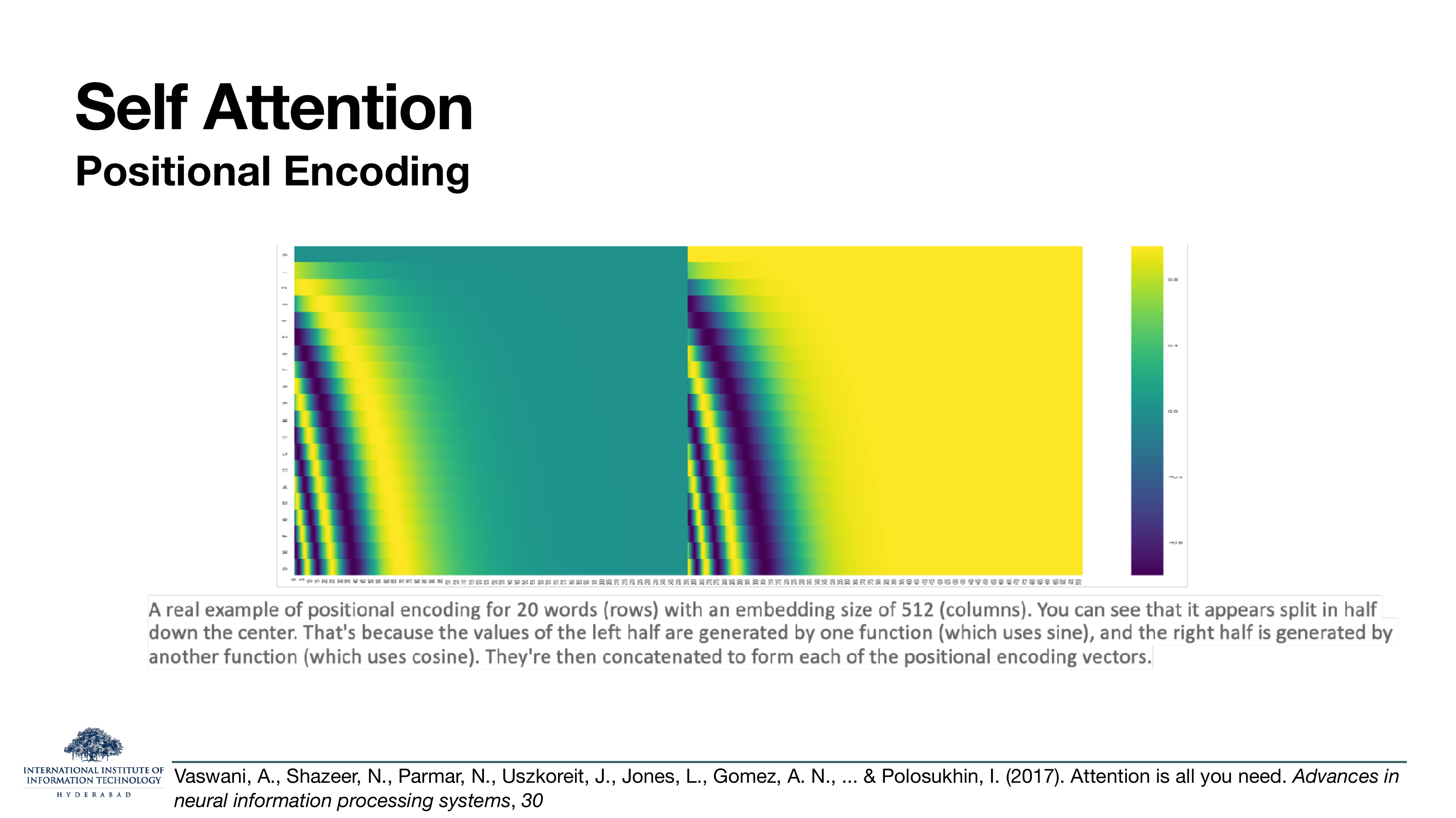 Positional encoding heatmap: 20 tokens on the y-axis, 512 embedding dimensions on the x-axis, coloured by PE value. Left half generated by sines, right half by cosines.
