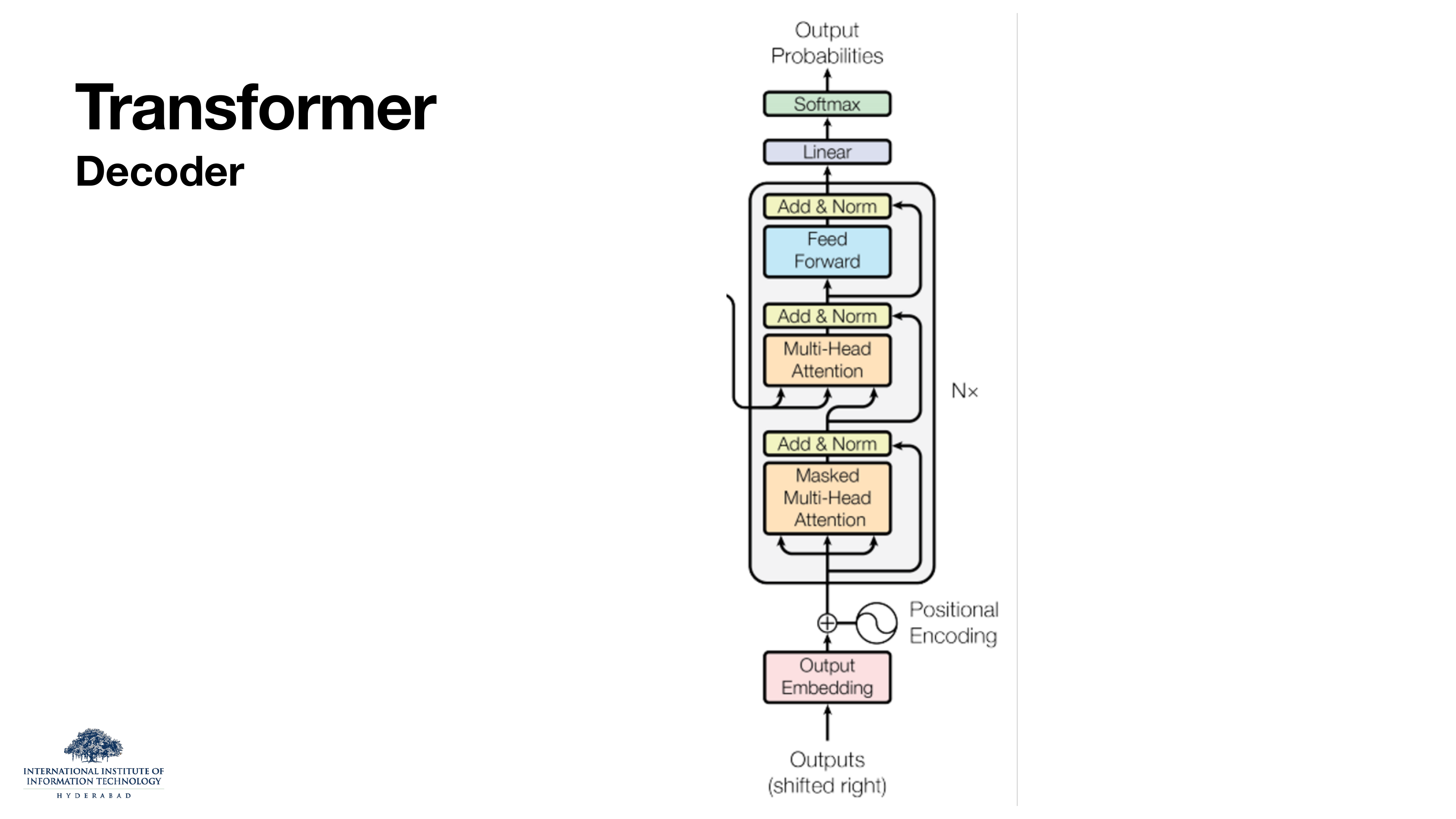 Transformer Decoder block: Output Embedding + Positional Encoding → Masked Multi-Head Attention → Add & Norm → Multi-Head Attention (cross) → Add & Norm → Feed Forward → Add & Norm, repeated Nx, then Linear + Softmax to output probabilities.