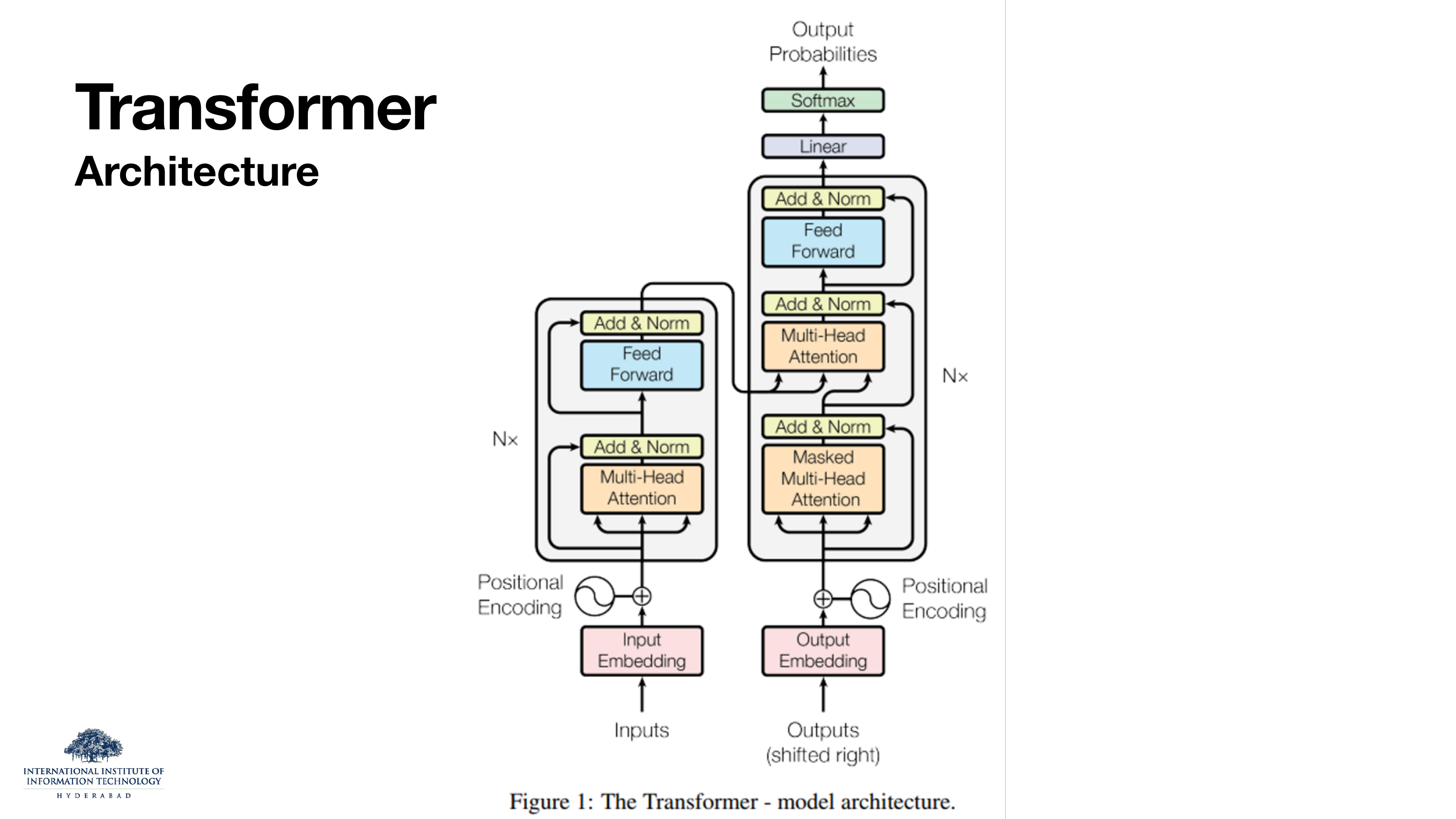 Transformer Architecture: the full encoder–decoder diagram from Vaswani et al. Figure 1, with encoder on the left, decoder on the right, and cross-attention arrows from encoder output into the decoder's second attention sublayer.