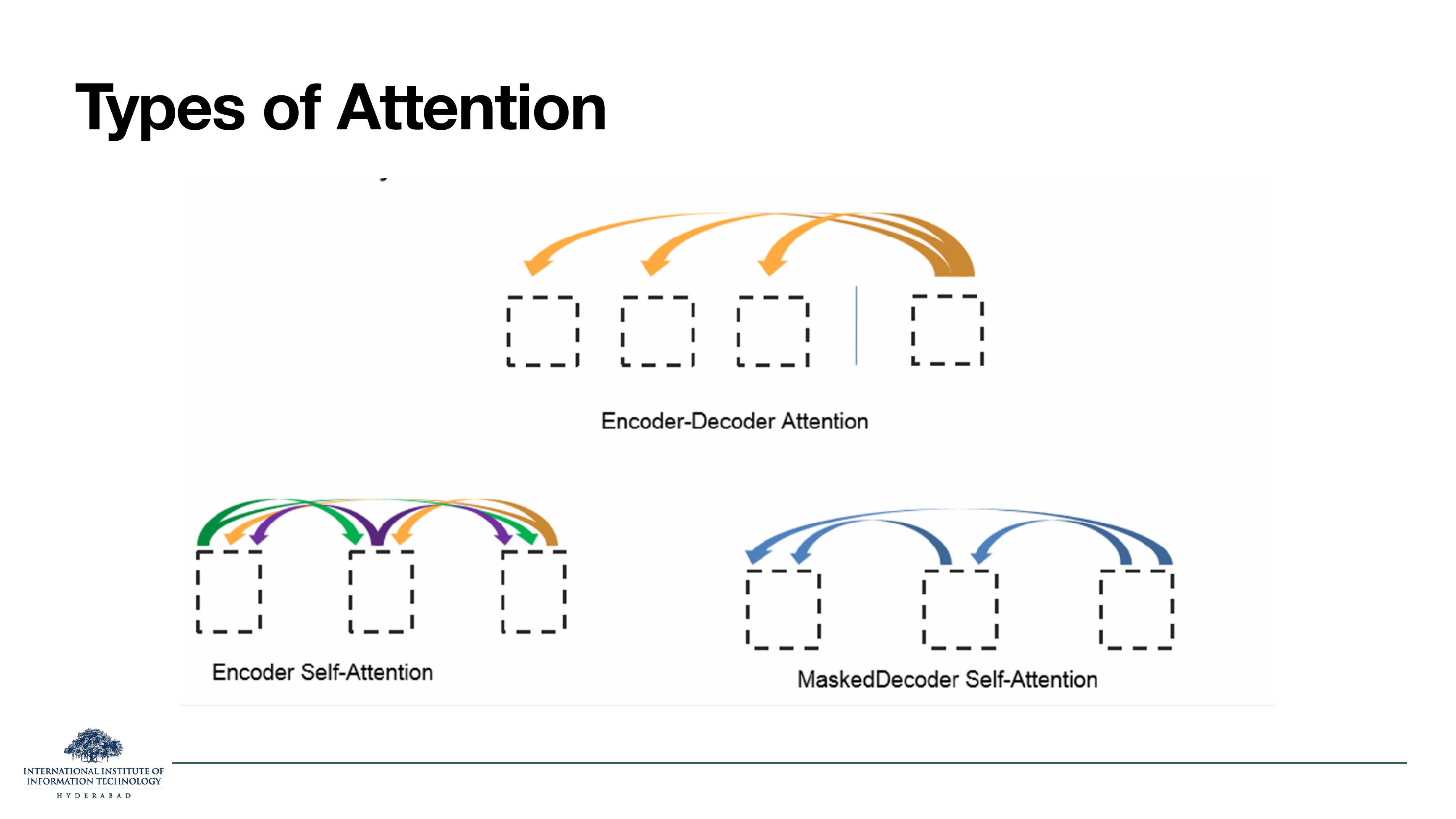 Types of Attention: encoder self-attention (arcs among tokens in one sequence), encoder-decoder attention (arcs from a decoder token to all encoder tokens), masked decoder self-attention (arcs only to previous decoder tokens).