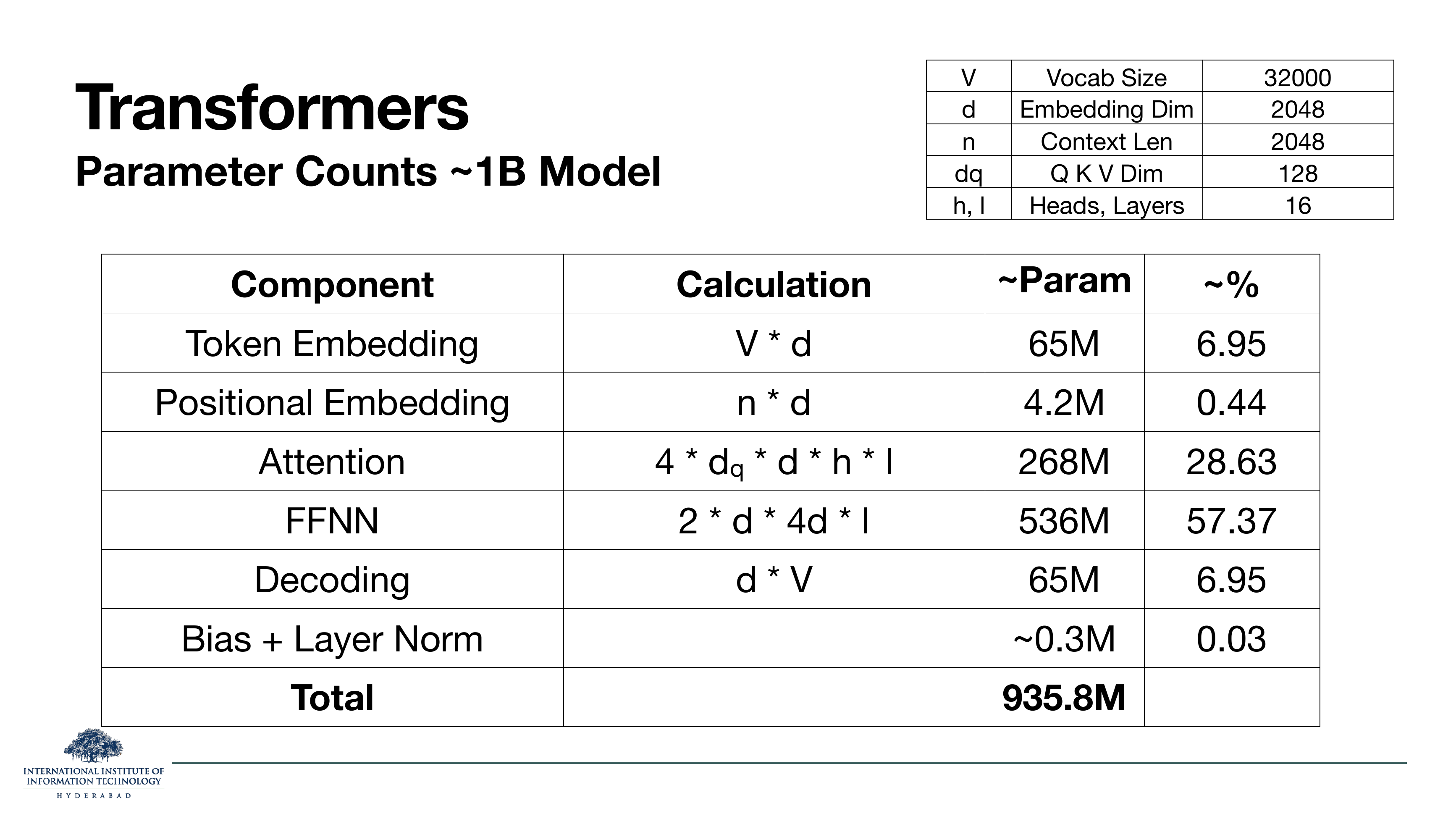 Parameter counts for a ~1B model: V=32000, d=2048, n=2048, dq=128, h=l=16. Token embedding 65M (7%), positional 4.2M (0.4%), attention 268M (29%), FFN 536M (57%), decoding 65M (7%), bias/layer norm 0.3M. Total 935.8M.