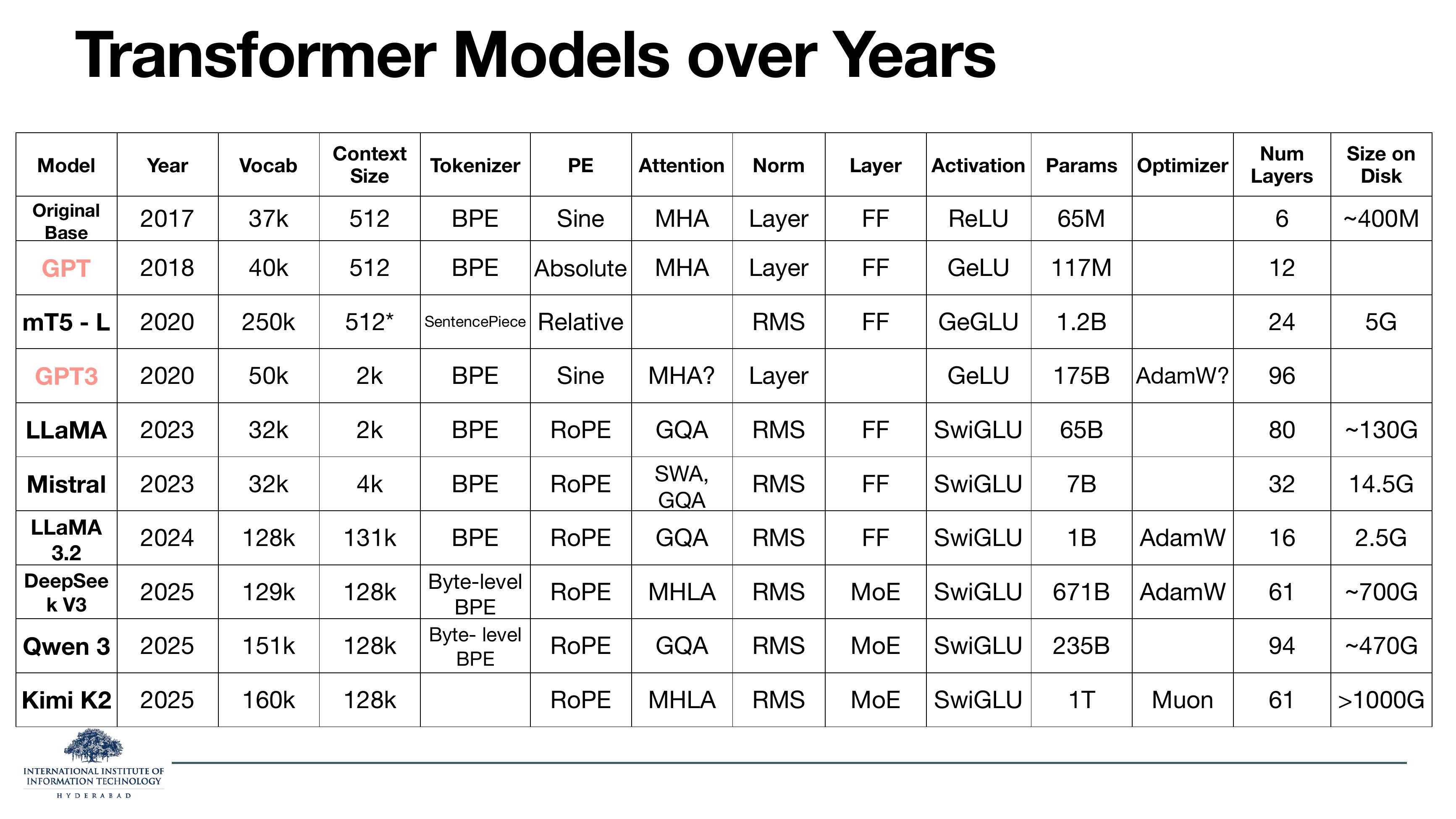Transformer Models over Years table: Original Base (2017, 65M, 6 layers, sine PE, MHA, ReLU) through LLaMA/Mistral/LLaMA 3.2 (2023-24, RoPE + GQA + RMSNorm + SwiGLU) to DeepSeek V3, Qwen 3, Kimi K2 (2025, MoE, MHLA/GQA, up to 1T params).