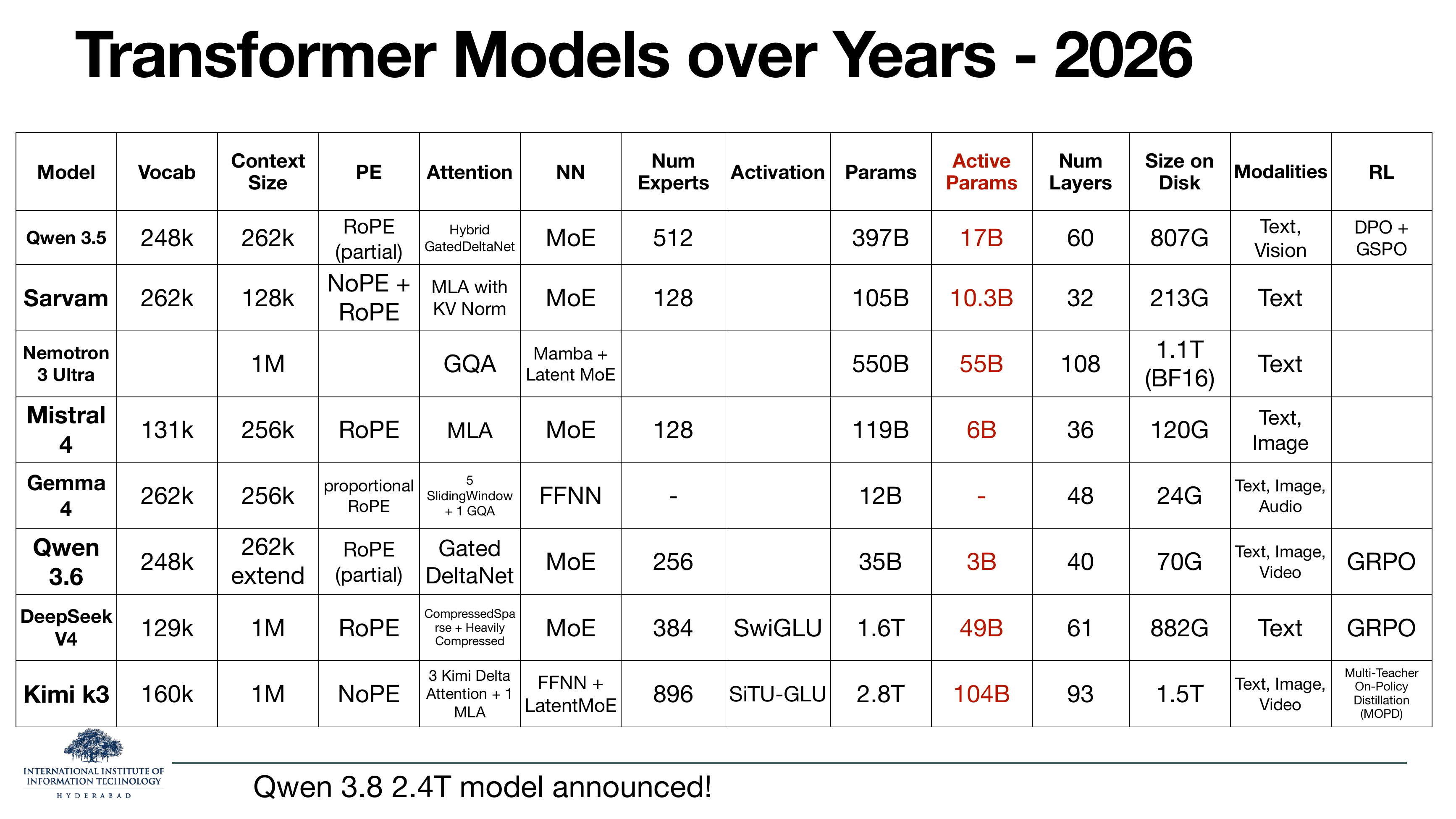 Transformer Models over Years 2026: Qwen 3.5, Sarvam, Nemotron 3 Ultra, Mistral 4, Gemma 4, Qwen 3.6, DeepSeek V4 (1.6T total / 49B active), Kimi K3 (2.8T / 104B). Announcement: Qwen 3.8 2.4T model announced.