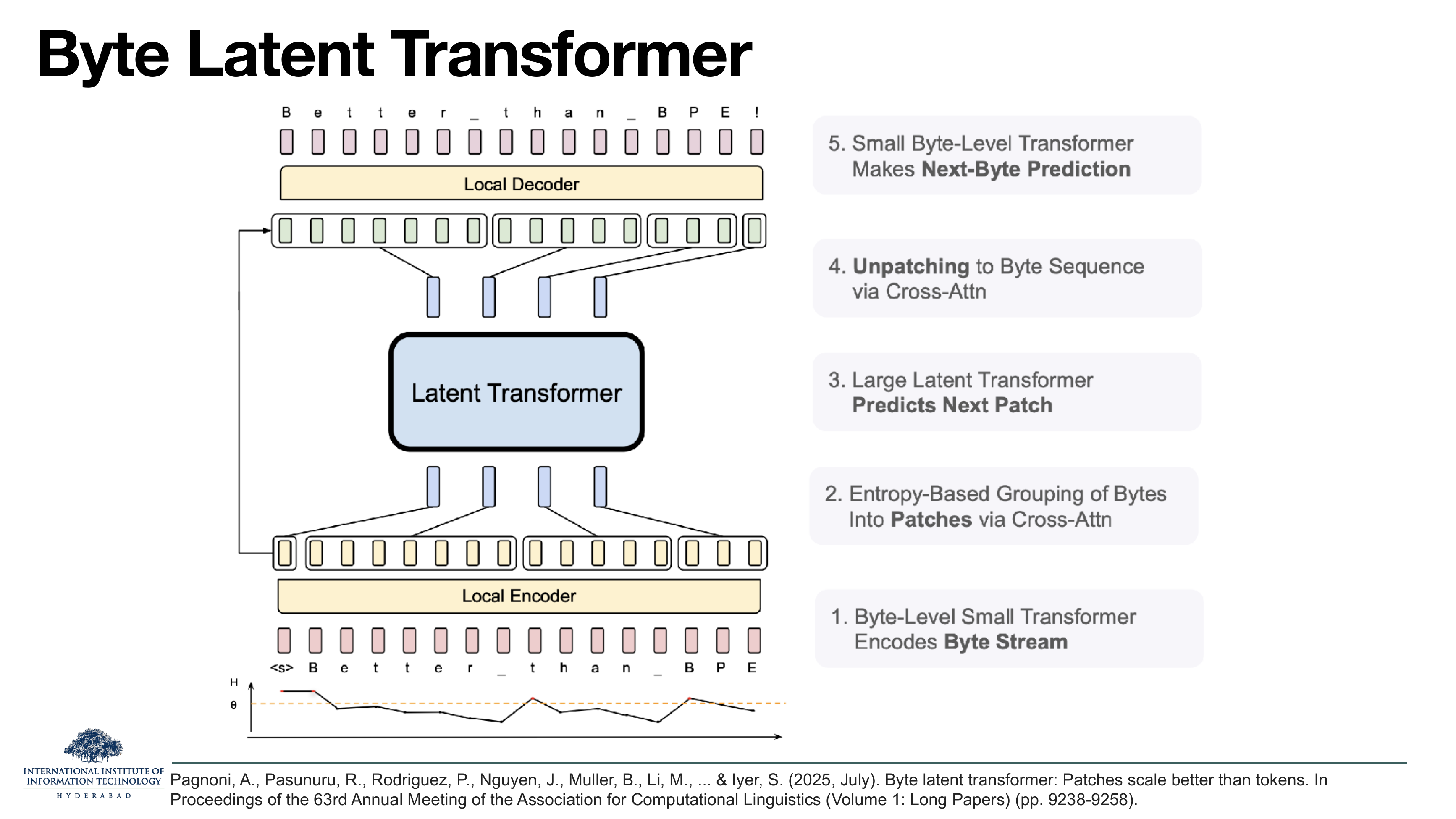 Byte Latent Transformer diagram: bottom-up flow. 1. Byte-Level Small Transformer Encodes Byte Stream. 2. Entropy-Based Grouping of Bytes Into Patches via Cross-Attn. 3. Large Latent Transformer Predicts Next Patch. 4. Unpatching to Byte Sequence via Cross-Attn. 5. Small Byte-Level Transformer Makes Next-Byte Prediction. The bottom of the diagram shows entropy H over the byte sequence 'Better_than_BPE' with red dots at threshold crossings marking patch boundaries.