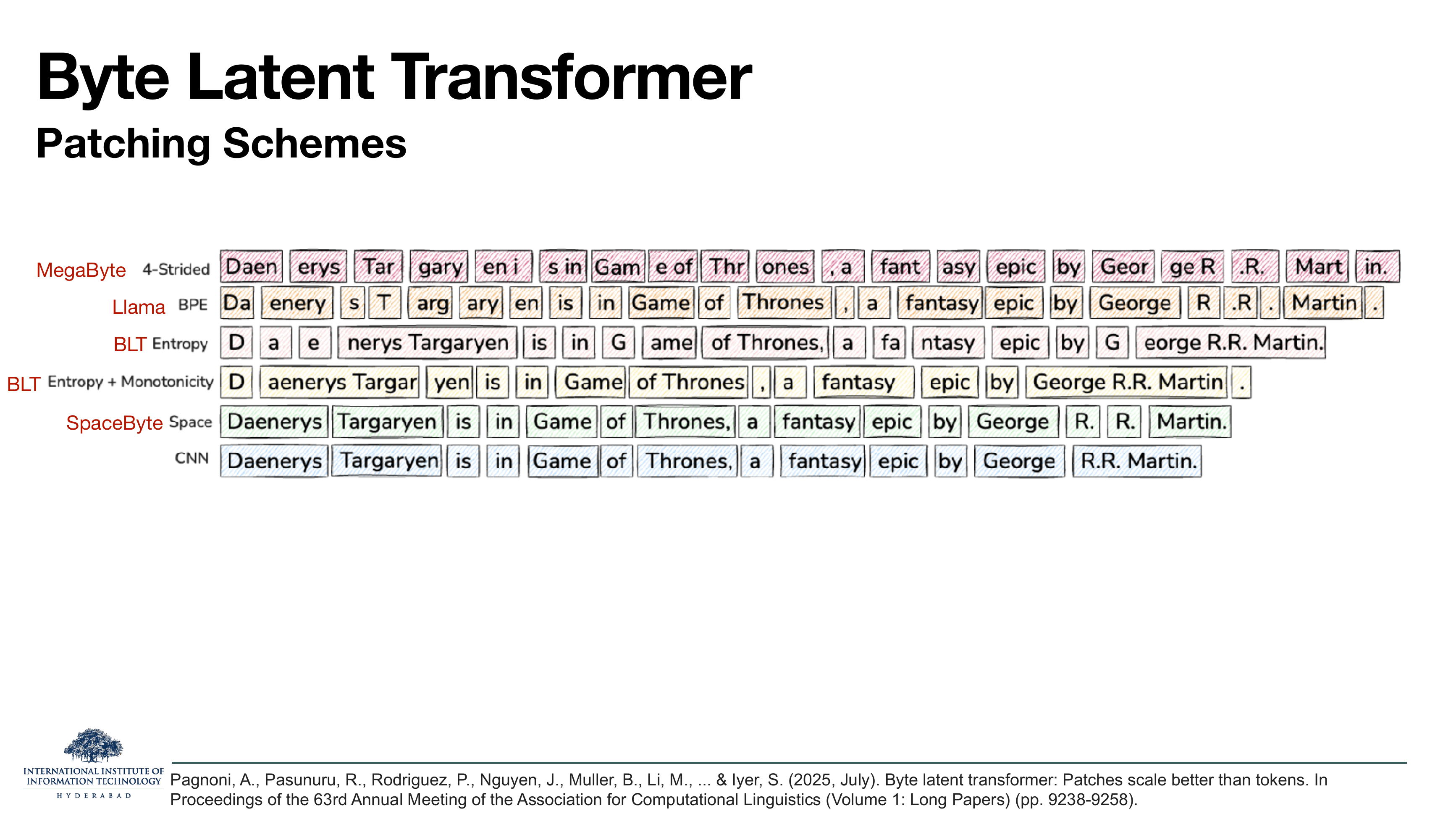 Byte Latent Transformer Patching Schemes: comparison table across MegaByte (4-strided), Llama (BPE), BLT (Entropy), BLT (Entropy + Monotonicity), SpaceByte (Space), CNN. Same sentence 'Daenerys Targaryen is in Game of Thrones, a fantasy epic by George R.R. Martin.' segmented differently by each scheme.