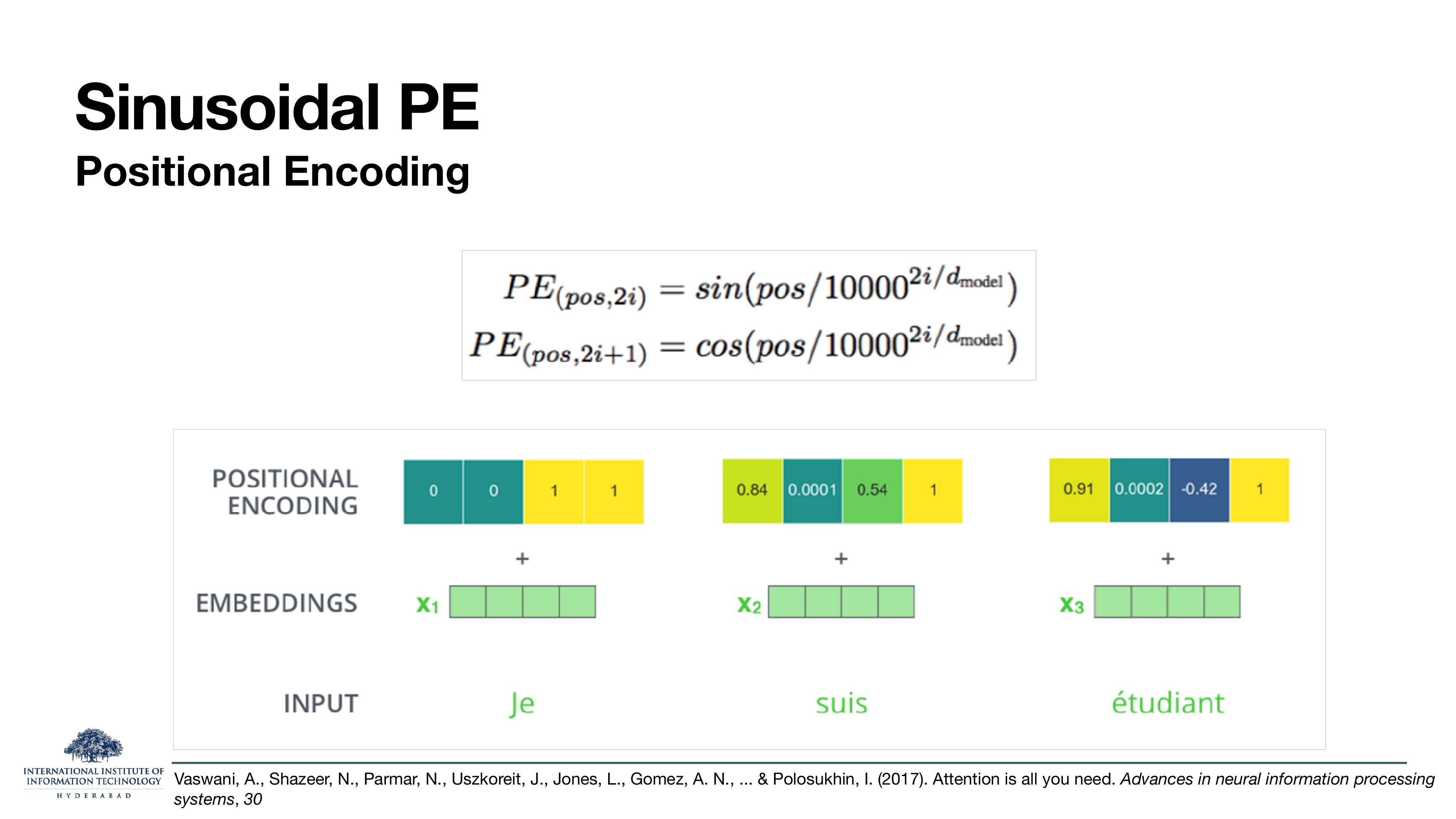 Sinusoidal PE formula: PE_{(pos, 2i)} = sin(pos / 10000^{2i/d_model}) and PE_{(pos, 2i+1)} = cos(pos / 10000^{2i/d_model}). Below: coloured bars showing positional encoding vectors summed with x1, x2, x3 embeddings for the French words Je, suis, étudiant.