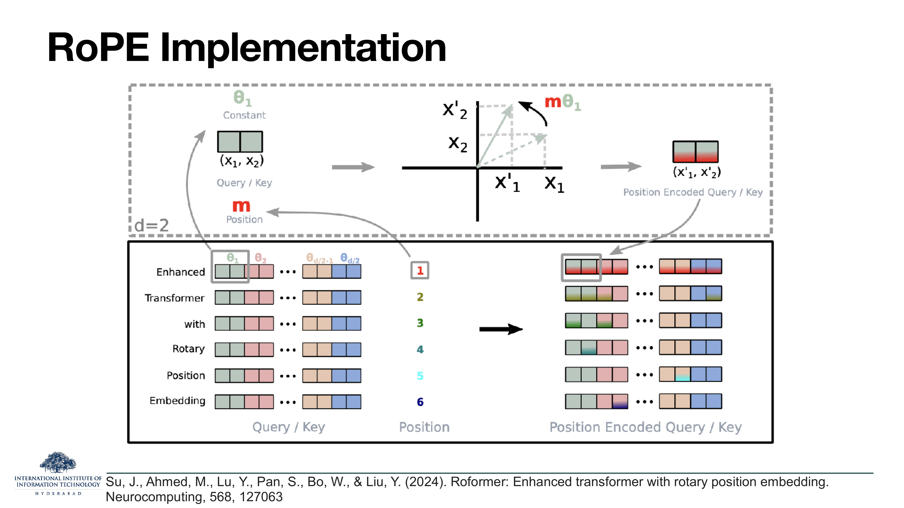 RoPE Implementation diagram: top panel shows a 2D example where a query/key pair (x1, x2) is rotated by angle m*theta_1 into (x1', x2'). Bottom panel shows a stack of six token embeddings — Enhanced Transformer with Rotary Position Embedding — with each embedding being rotated by an angle proportional to its position 1 through 6.