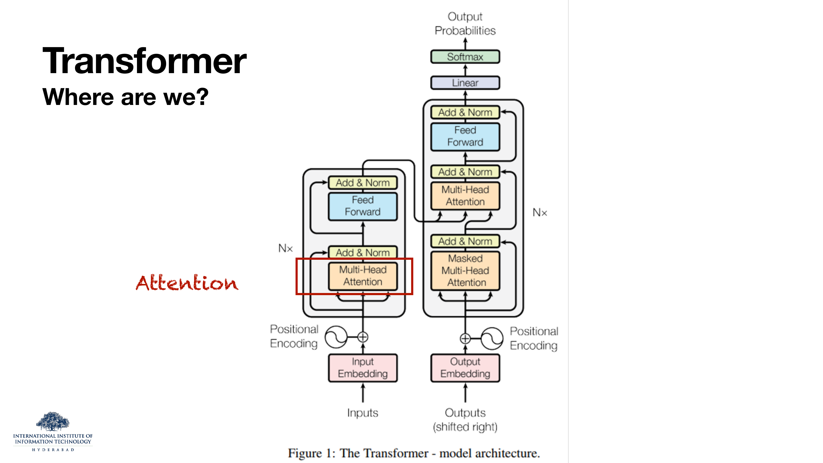 The Vaswani transformer diagram with the encoder's Multi-Head Attention block circled in red and labeled 'Attention'.