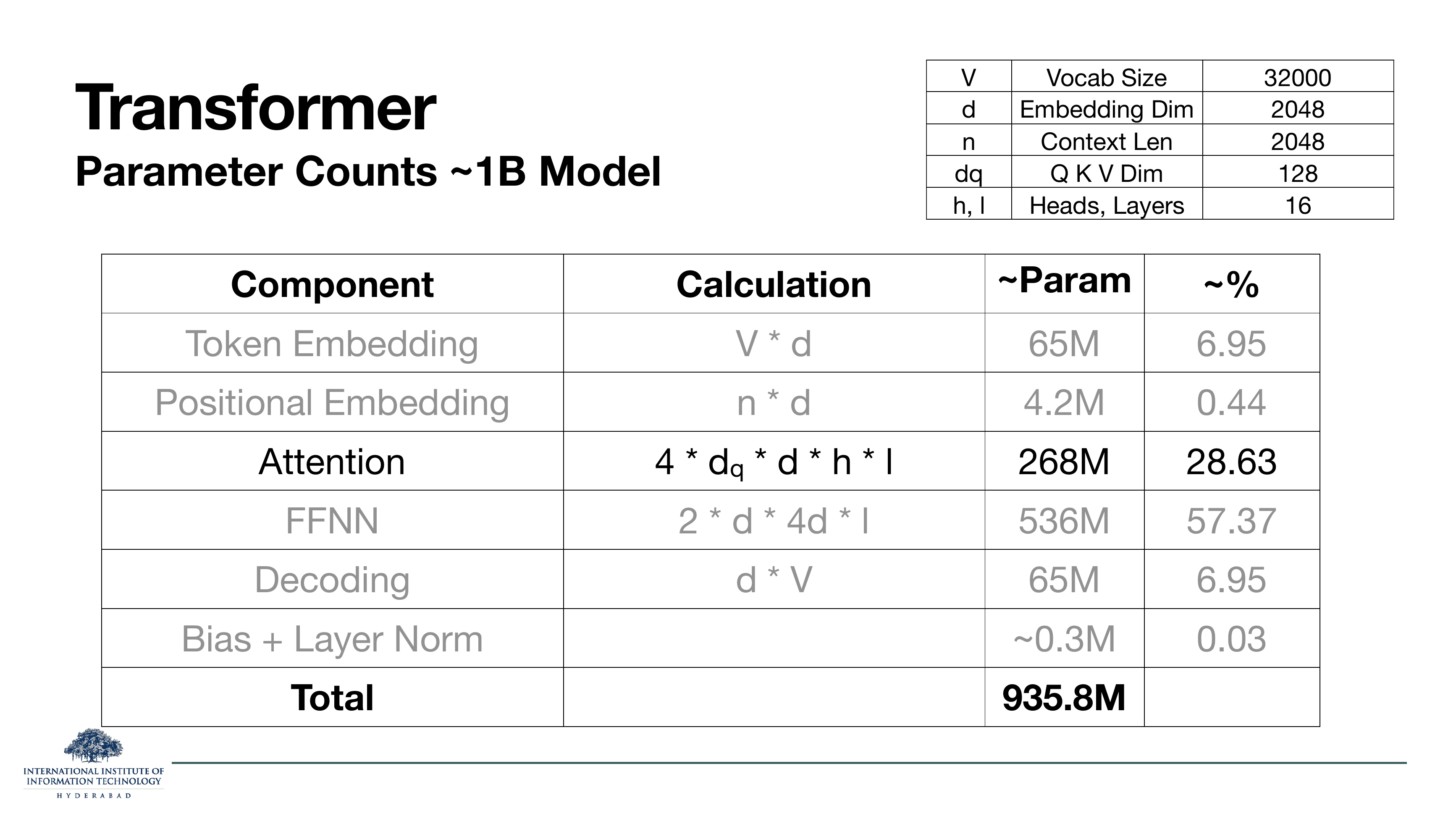 Parameter count table for a ~1B model. V=32000, d=2048, n=2048, dq=128, h=16, l=16. Token embedding 65M (6.95%), positional embedding 4.2M (0.44%), Attention 268M (28.63%), FFNN 536M (57.37%), Decoding 65M (6.95%), Bias+LayerNorm 0.3M (0.03%), Total 935.8M.