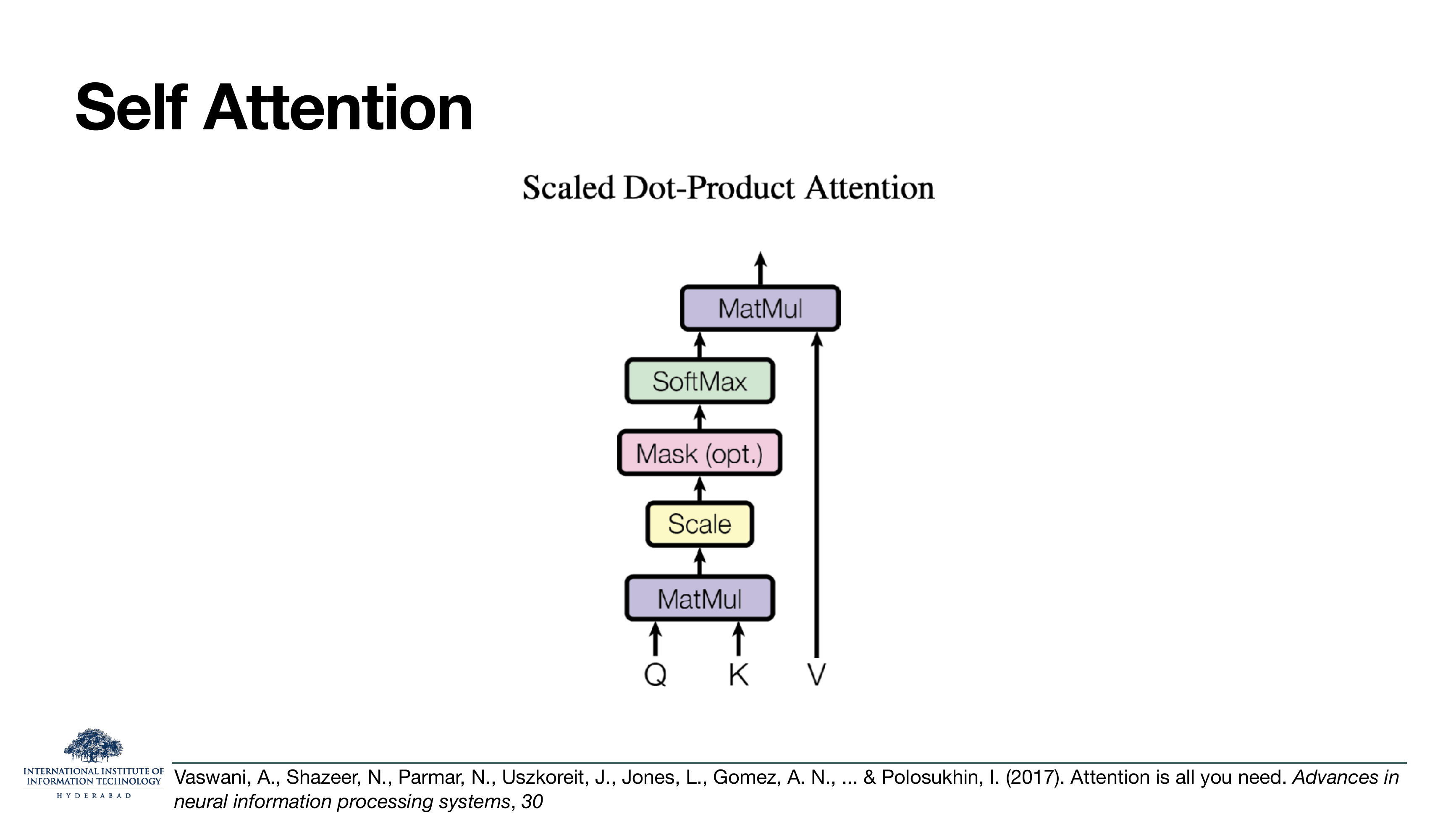 Self Attention: Scaled Dot-Product Attention diagram — Q and K enter a MatMul, then Scale, then optional Mask, then SoftMax, then a second MatMul with V. Cites Vaswani et al. 2017.