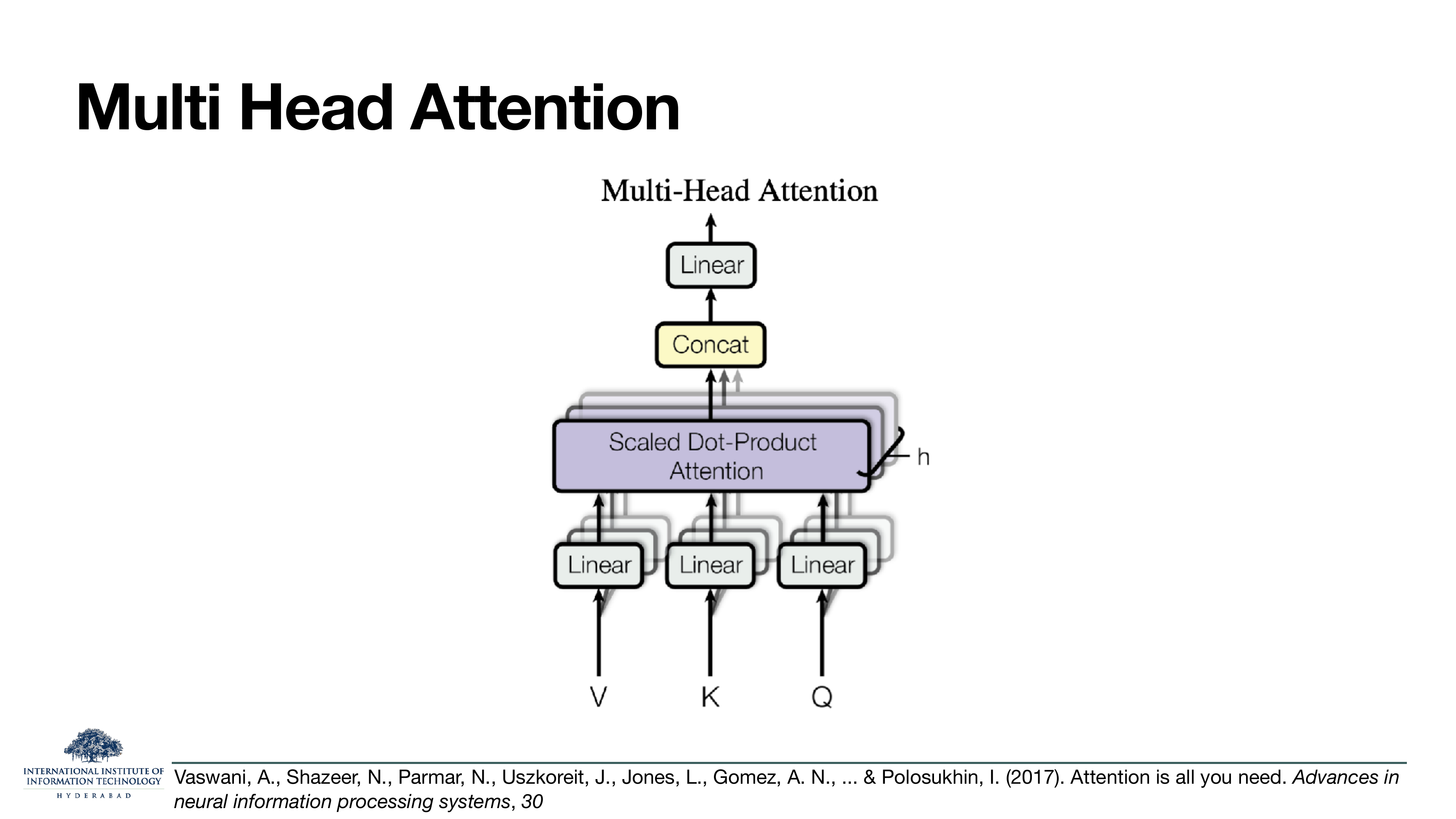 Multi-Head Attention diagram — V, K, Q each pass through h parallel Linear projections, feed into h Scaled Dot-Product Attention modules, whose outputs are concatenated and passed through a final Linear.