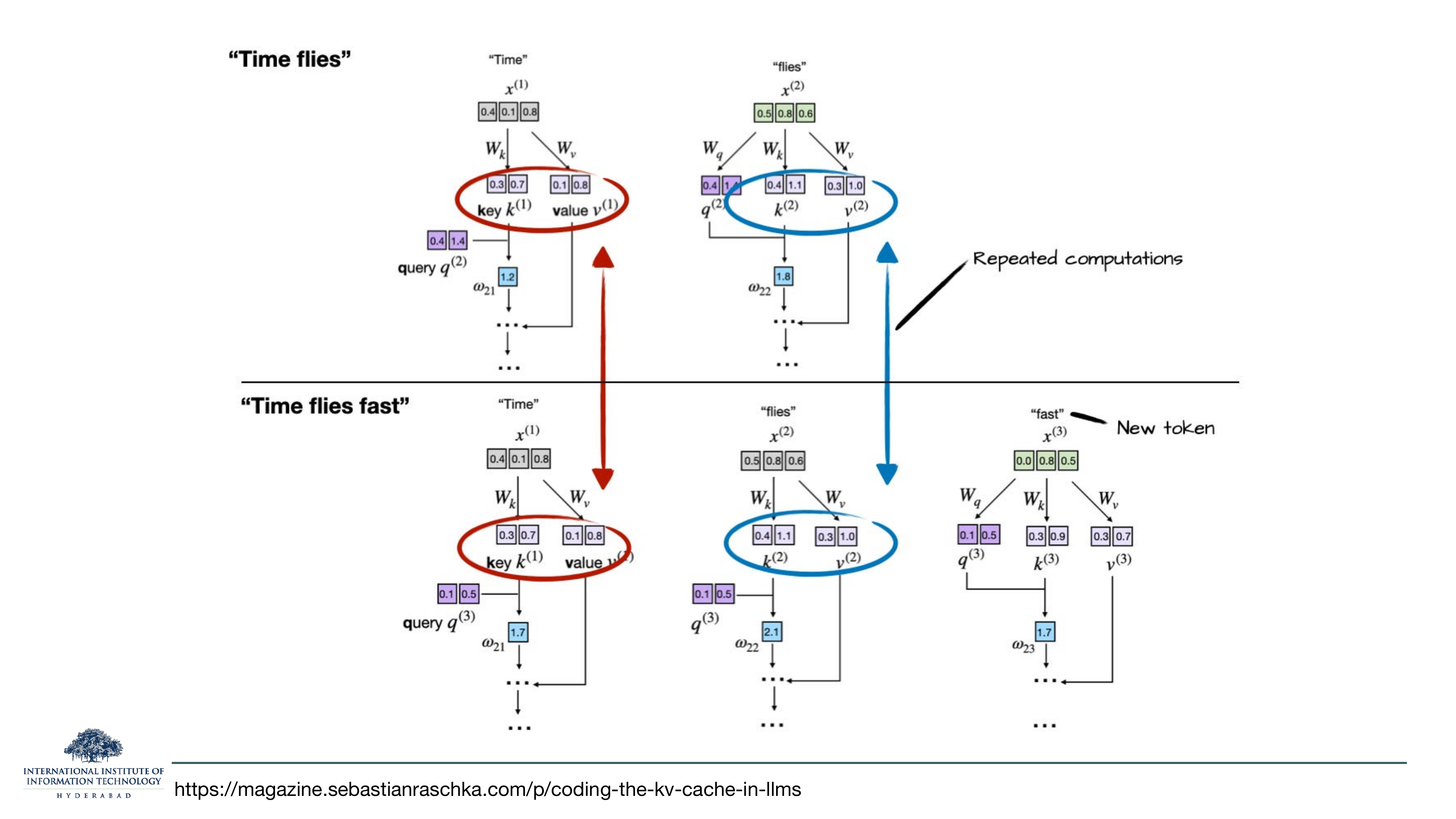 Diagram from Sebastian Raschka's KV cache blog: two rows showing token-by-token attention for 'Time flies' and then 'Time flies fast'. The k/v vectors for 'Time' and 'flies' are identical between the two rows, marked as 'Repeated computations'; only the k/v/q for 'fast' is new.