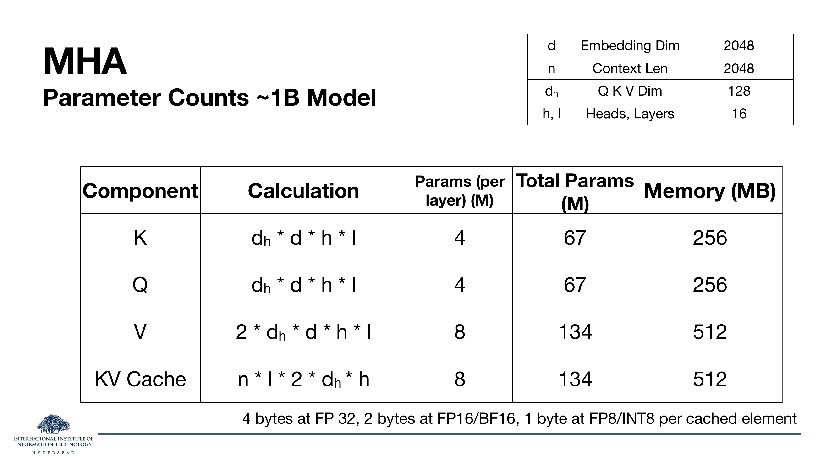 MHA Parameter Counts for a 1B model. K: d_h*d*h*l = 4M/layer, 67M total, 256 MB. Q: same. V: 2*d_h*d*h*l = 8M/layer, 134M, 512 MB. KV Cache: n*l*2*d_h*h = 8M/layer, 134M, 512 MB. Note: 4 bytes at FP32, 2 at FP16/BF16, 1 at FP8/INT8.
