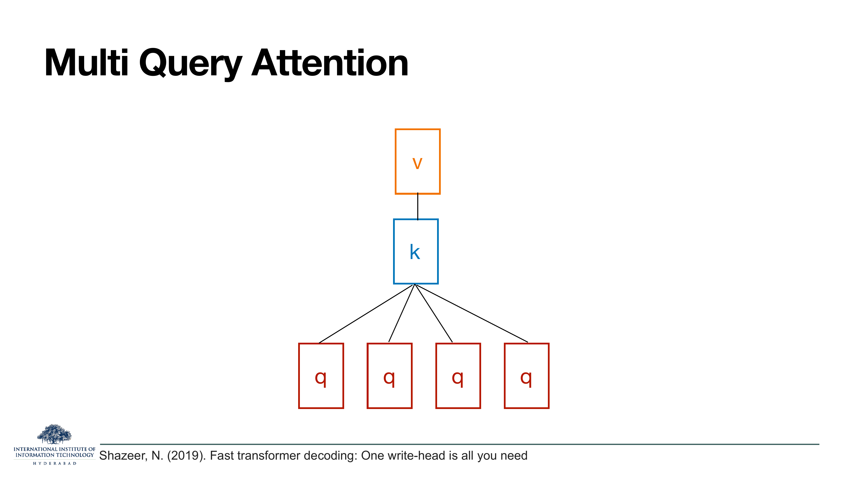 Multi Query Attention diagram: one single blue k rectangle and one orange v rectangle at the top, sitting above four red q rectangles at the bottom, with lines from k down to each q.
