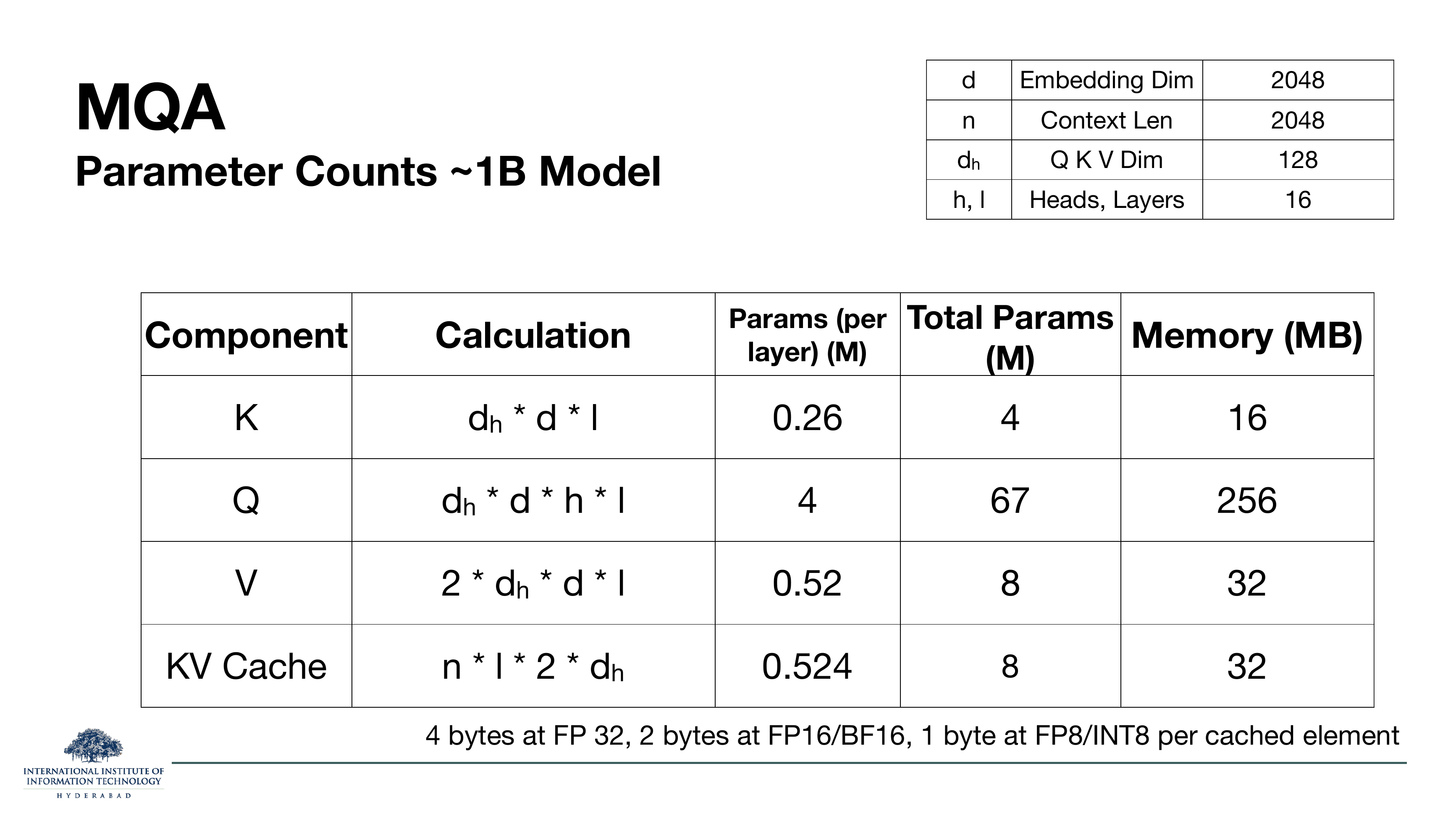 MQA parameter counts for 1B model. K: d_h*d*l = 0.26M/layer, 4M total, 16 MB. Q: unchanged, 67M, 256 MB. V: 2*d_h*d*l = 0.52M/layer, 8M, 32 MB. KV Cache: n*l*2*d_h = 0.524M/layer, 8M, 32 MB.