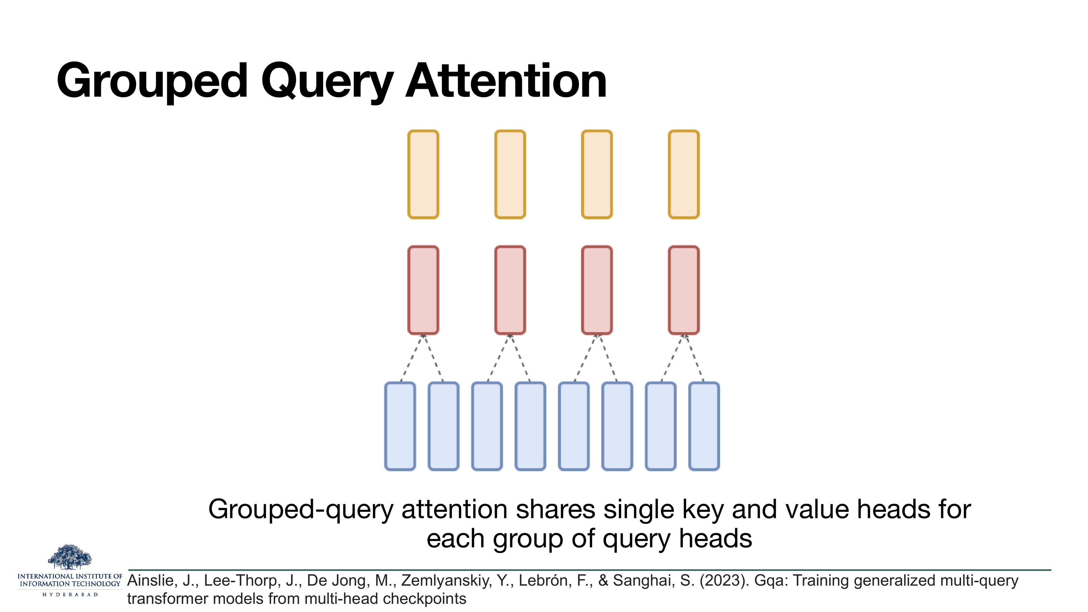 Grouped Query Attention diagram: eight blue query heads at the bottom, grouped in pairs (four pairs), each pair connecting up to one red key head; four red key heads above and four orange value heads at the top. Caption: 'Grouped-query attention shares single key and value heads for each group of query heads.'