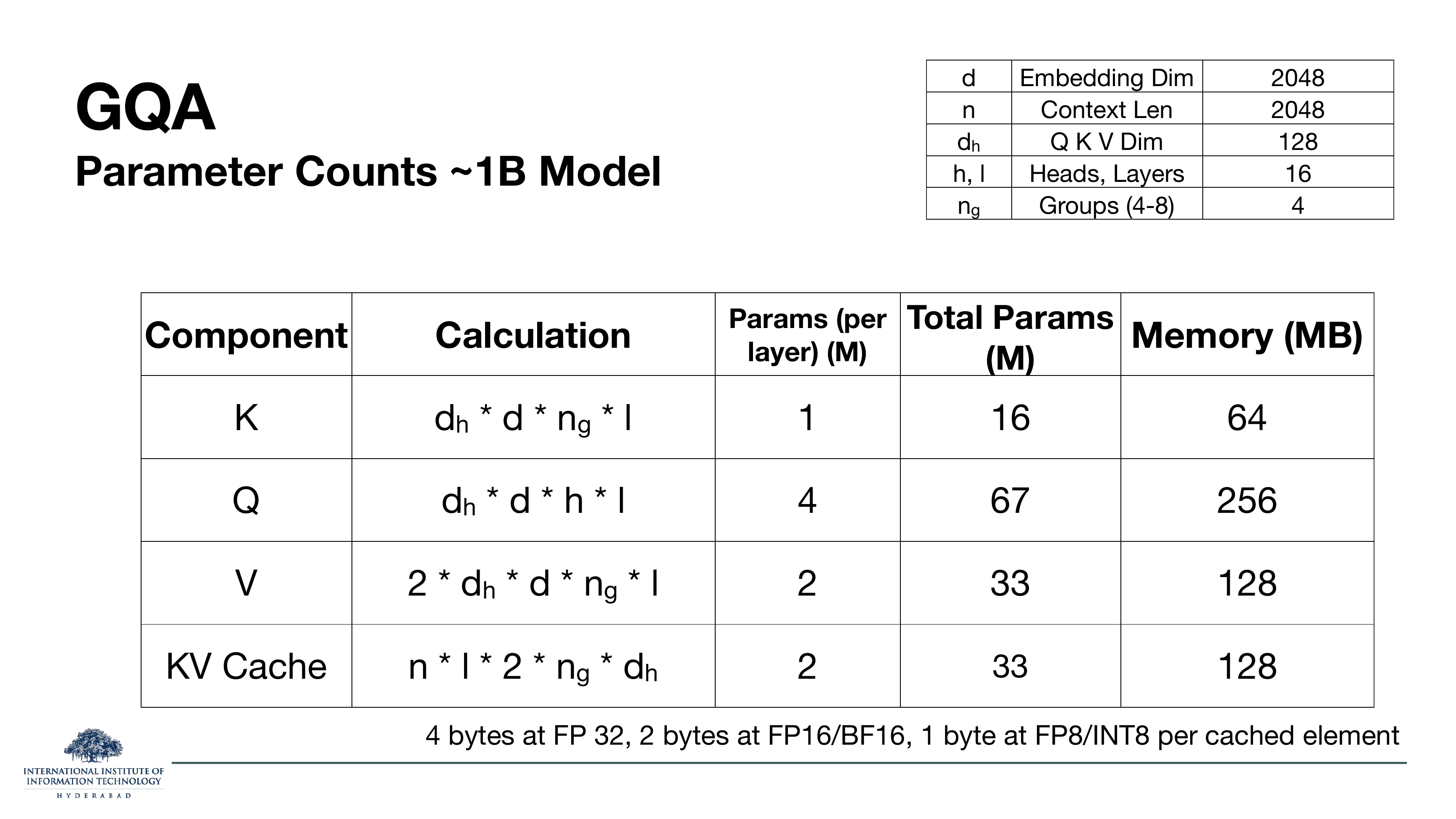 GQA parameter counts for 1B model with n_g=4 groups. K: d_h*d*n_g*l = 1M/layer, 16M, 64 MB. Q: 4M/layer, 67M, 256 MB. V: 2*d_h*d*n_g*l = 2M/layer, 33M, 128 MB. KV cache: n*l*2*n_g*d_h = 2M/layer, 33M, 128 MB.
