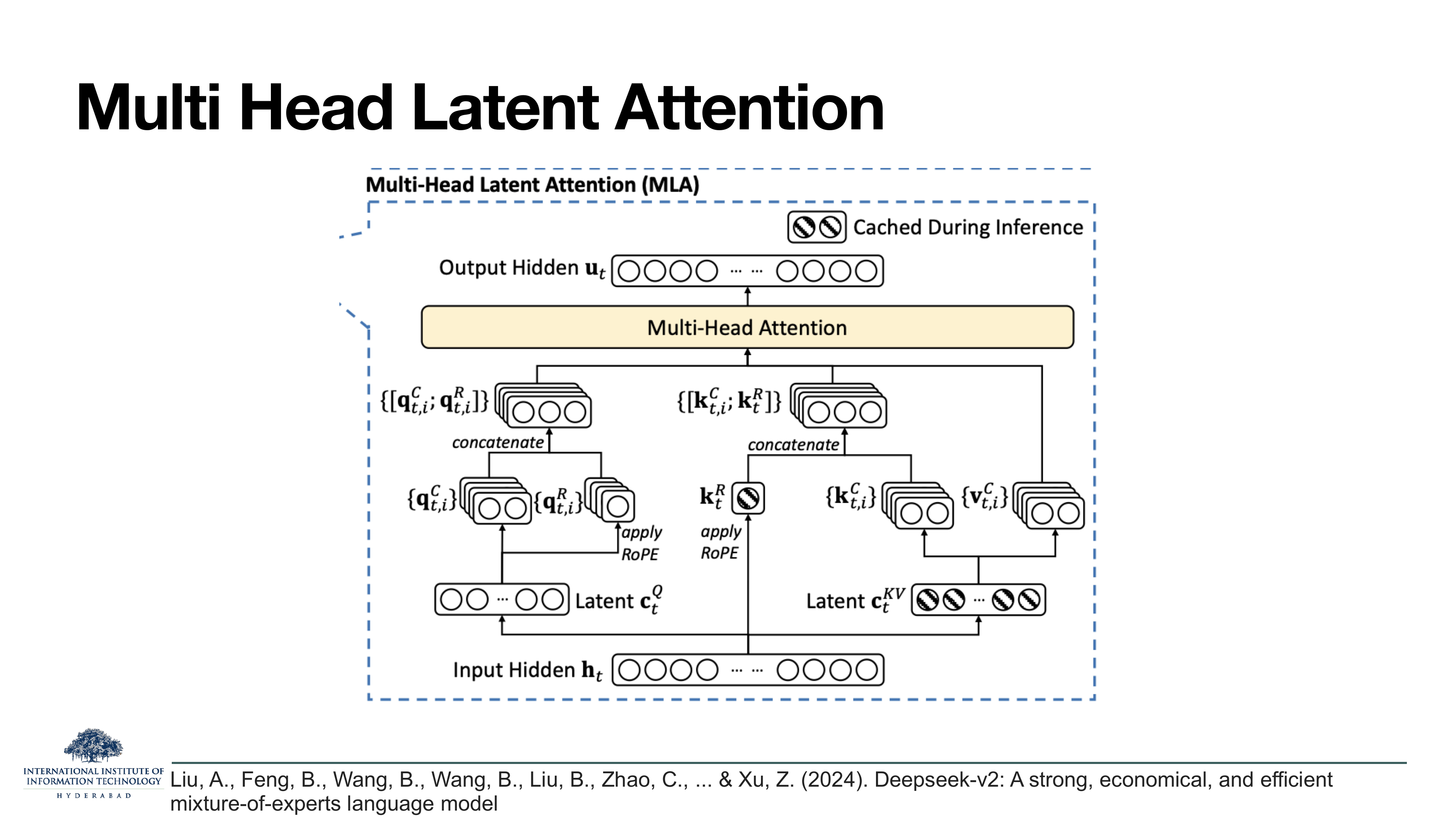 MLA architecture diagram: input hidden h_t → two latents c_t^Q (for queries) and c_t^KV (for keys/values); c_t^Q feeds into content query q^C and rotary query q^R (concat); c_t^KV feeds into content key k^C and content value v^C, plus a separate rotary key k^R; content and rotary parts are concatenated. Then all feed into Multi-Head Attention producing output u_t. Cached during inference: c_t^KV and k_t^R.