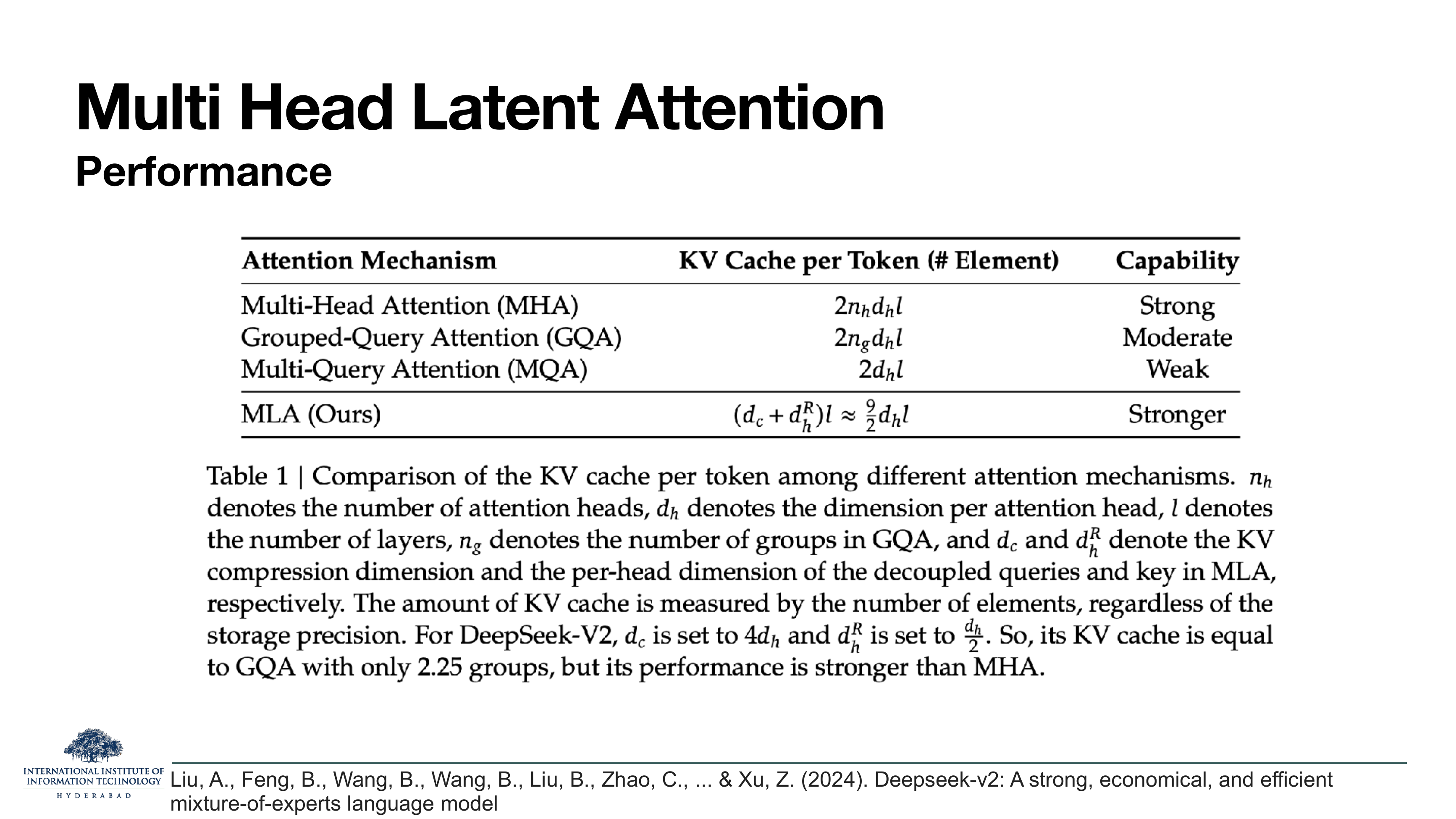 MLA — Performance table: MHA cache 2·n_h·d_h·l (Strong); GQA 2·n_g·d_h·l (Moderate); MQA 2·d_h·l (Weak); MLA (d_c + d_h^R)·l ≈ 9/2 d_h·l (Stronger). Caption explains that DeepSeek-V2 sets d_c = 4·d_h and d_h^R = d_h/2, so MLA cache = GQA with 2.25 groups but stronger performance.