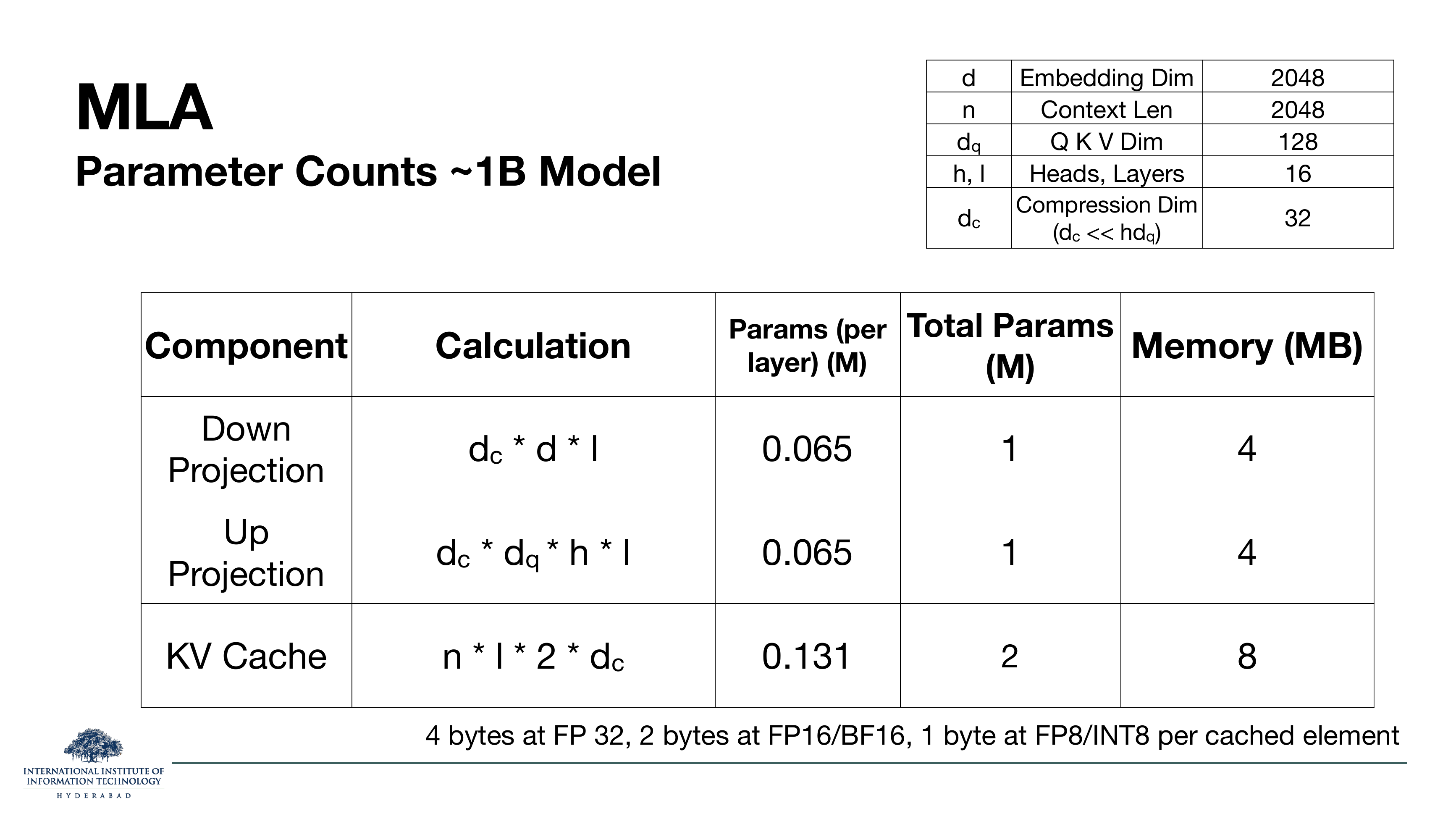 MLA parameter counts for 1B model with d_c = 32 compression dim. Down projection: d_c*d*l = 0.065M/layer, 1M total, 4 MB. Up projection: d_c*d_q*h*l = 0.065M/layer, 1M, 4 MB. KV cache: n*l*2*d_c = 0.131M/layer, 2M, 8 MB.