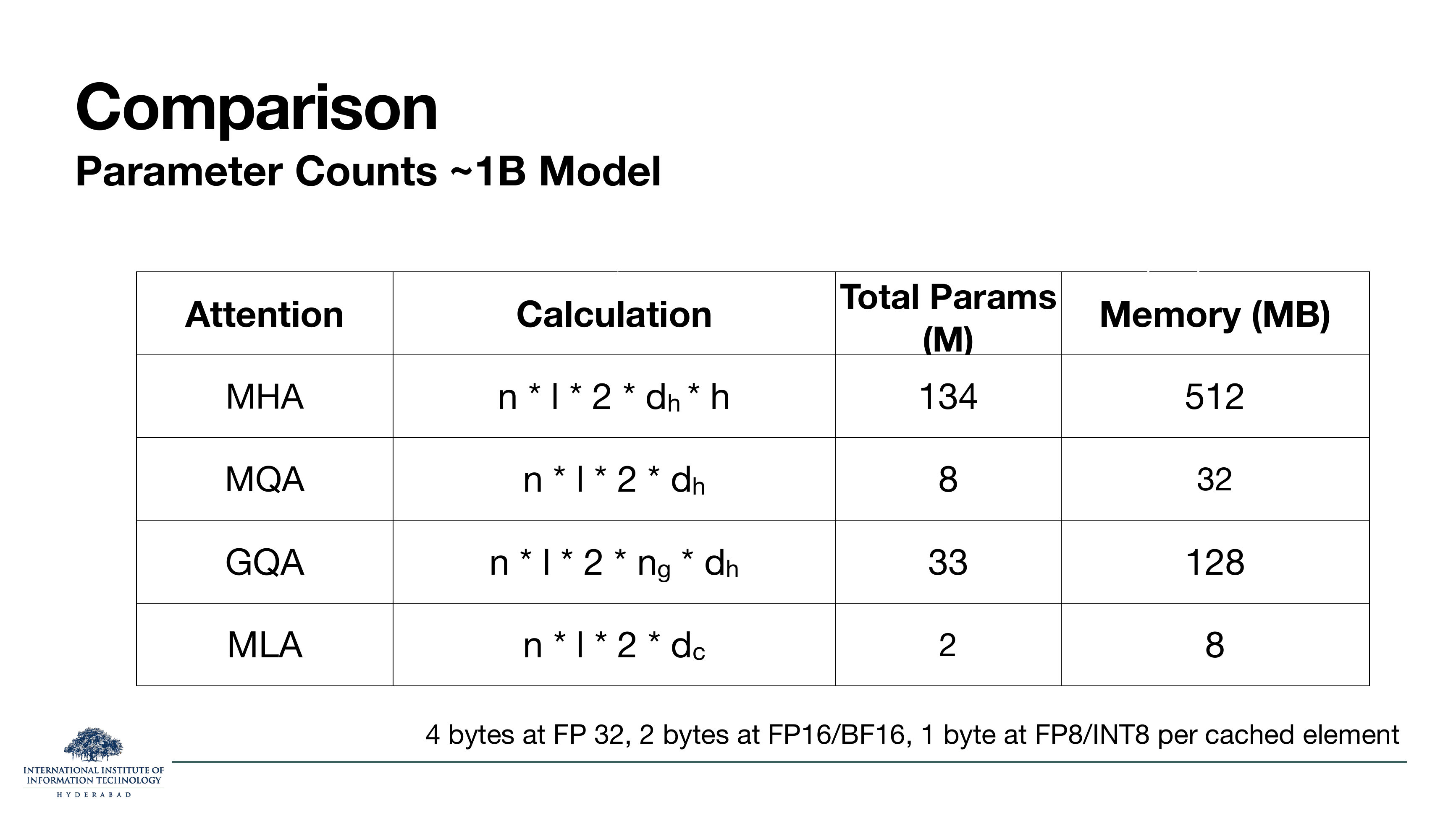Comparison of parameter counts for 1B model. MHA: KV cache n*l*2*d_h*h = 134M, 512 MB. MQA: 8M, 32 MB. GQA: 33M, 128 MB. MLA: 2M, 8 MB.