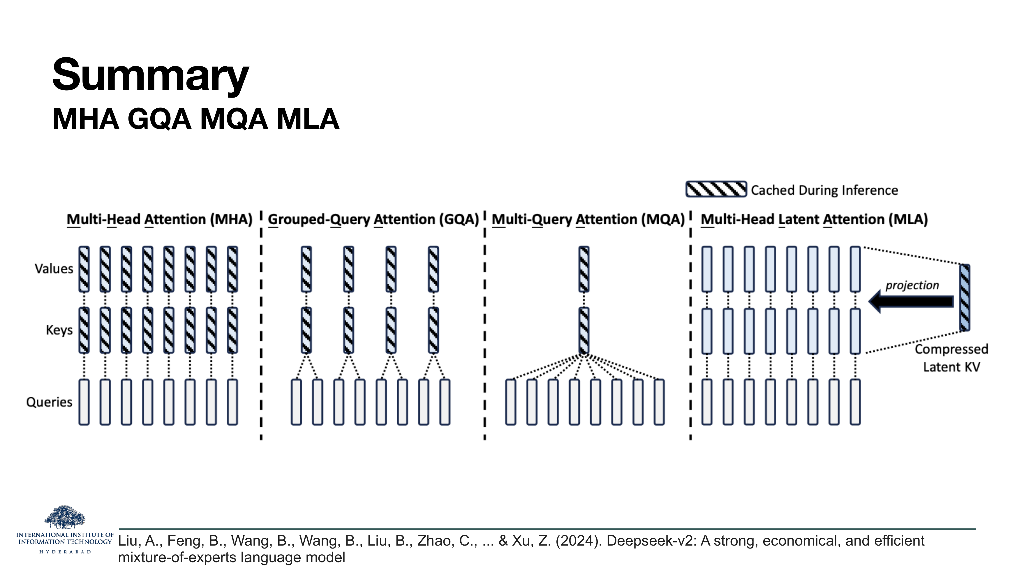 Summary MHA GQA MQA MLA: four panels showing values/keys/queries. MHA: 8 hatched keys and 8 hatched values, one per query. GQA: 4 hatched keys and 4 hatched values grouped over 8 queries. MQA: 1 hatched key and 1 hatched value over 8 queries. MLA: 8 keys and 8 values (unhatched) but with a single hatched 'compressed latent KV' projection arrow pointing at them. Legend: hatched = cached during inference.