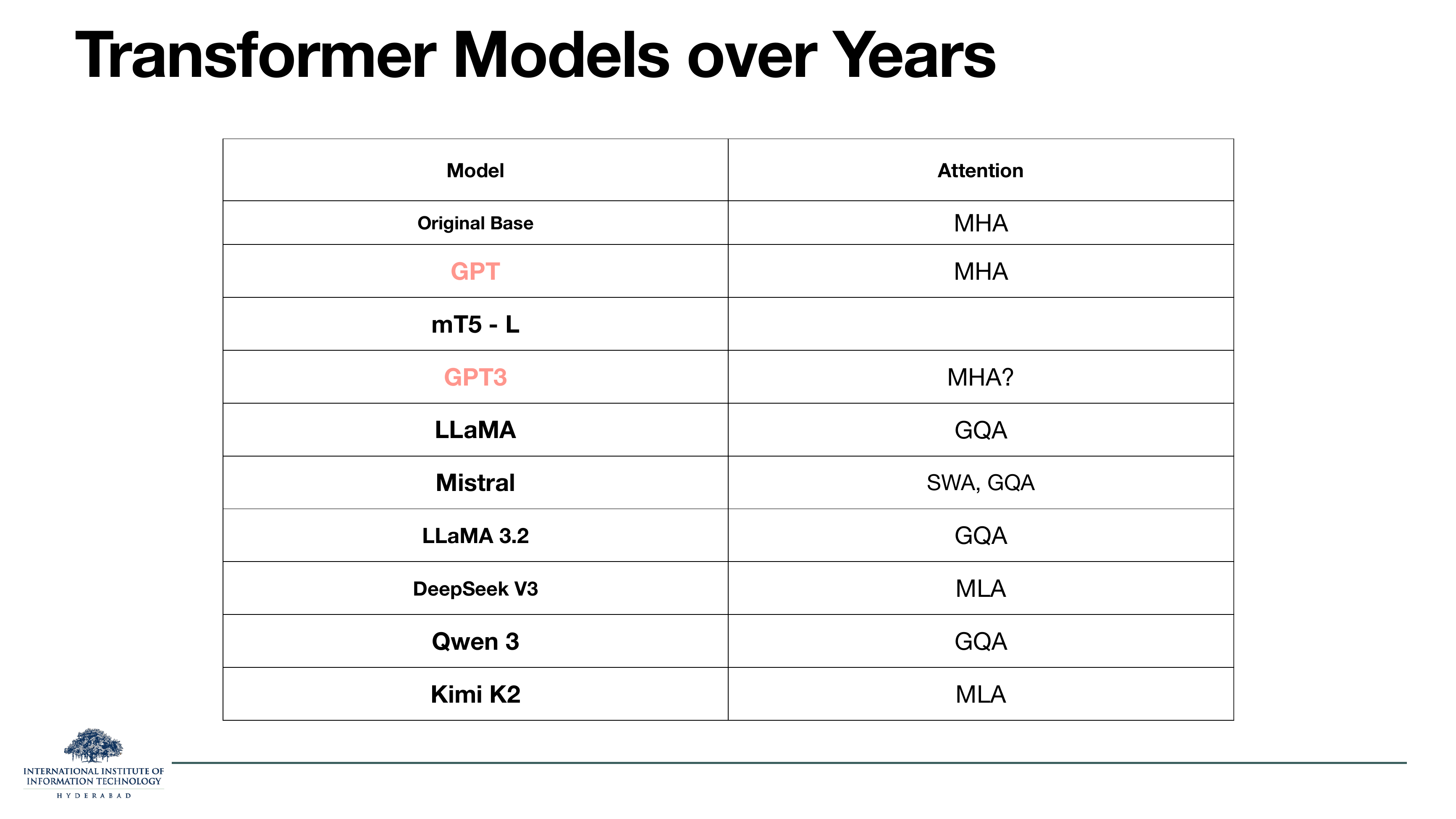 Transformer Models over Years. Table: Original Base — MHA; GPT — MHA; mT5-L — blank; GPT3 — MHA?; LLaMA — GQA; Mistral — SWA, GQA; LLaMA 3.2 — GQA; DeepSeek V3 — MLA; Qwen 3 — GQA; Kimi K2 — MLA.
