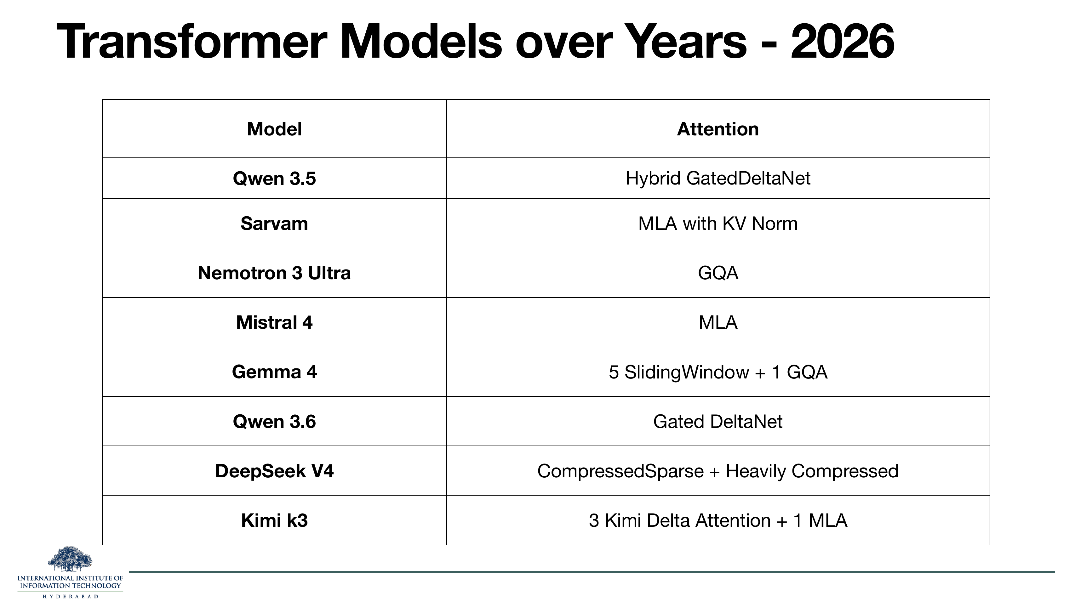 Transformer Models over Years — 2026. Qwen 3.5 — Hybrid GatedDeltaNet; Sarvam — MLA with KV Norm; Nemotron 3 Ultra — GQA; Mistral 4 — MLA; Gemma 4 — 5 SlidingWindow + 1 GQA; Qwen 3.6 — Gated DeltaNet; DeepSeek V4 — CompressedSparse + Heavily Compressed; Kimi k3 — 3 Kimi Delta Attention + 1 MLA.