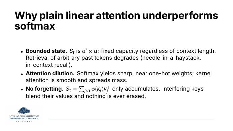 Why plain linear attention underperforms softmax. Bounded state: S_t is d'×d, fixed capacity regardless of context; retrieval of arbitrary past tokens degrades. Attention dilution: softmax gives near one-hot; kernel attention is smooth. No forgetting: S_t only accumulates, so interfering keys blend values.