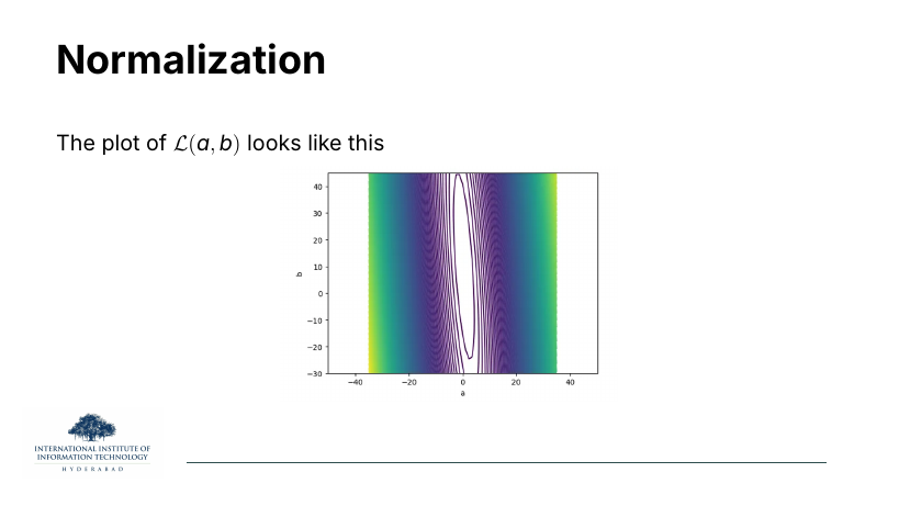 Contour plot of L(a,b): a very narrow vertical valley, elongated by roughly 20× along b relative to a.