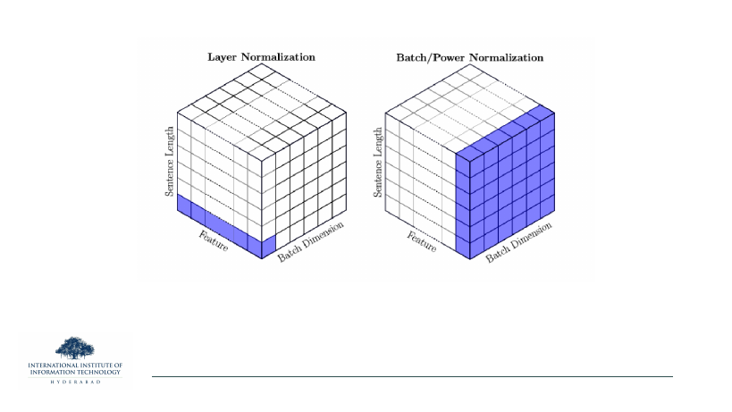 Two 3D cubes with axes (Sentence Length, Feature, Batch Dimension). LayerNorm highlights a slice along the feature axis at one batch position; Batch/Power Normalization highlights the full sentence-length × batch face at one feature position.