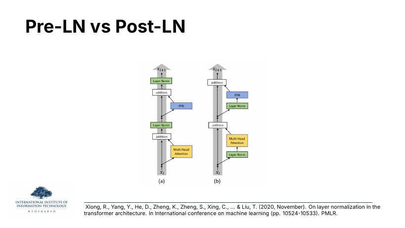 Two transformer block diagrams. (a) Pre-LN: LayerNorm sits inside the residual branch, before Attention and before FFN, and the addition happens on the raw residual. (b) Post-LN: Attention and FFN feed into an addition with the residual, then LayerNorm sits after the addition. Xiong et al. 2020.