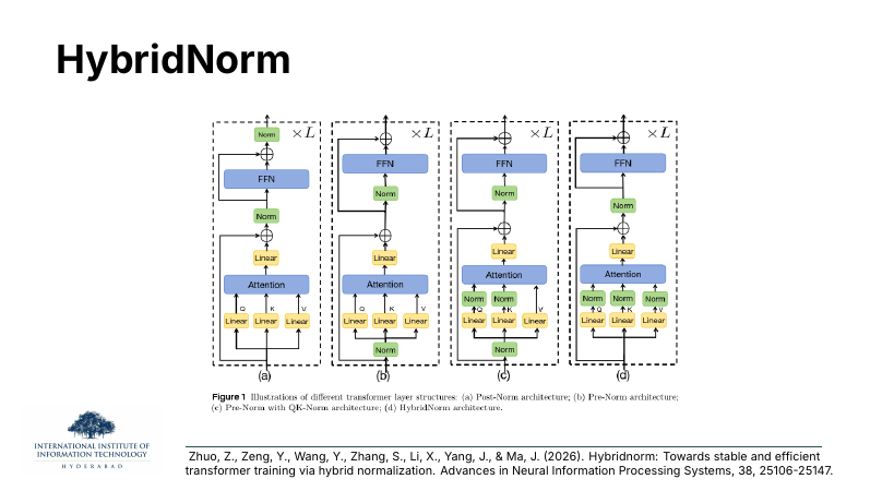 Four transformer block variants ×L: (a) Post-Norm — Norm placed at the top of each residual; (b) Pre-Norm — Norm inside each residual branch; (c) Pre-Norm with QK-Norm — separate Norms on Q and K inside attention; (d) HybridNorm — a combination that puts Norm in specific positions. Zhuo et al. 2026.