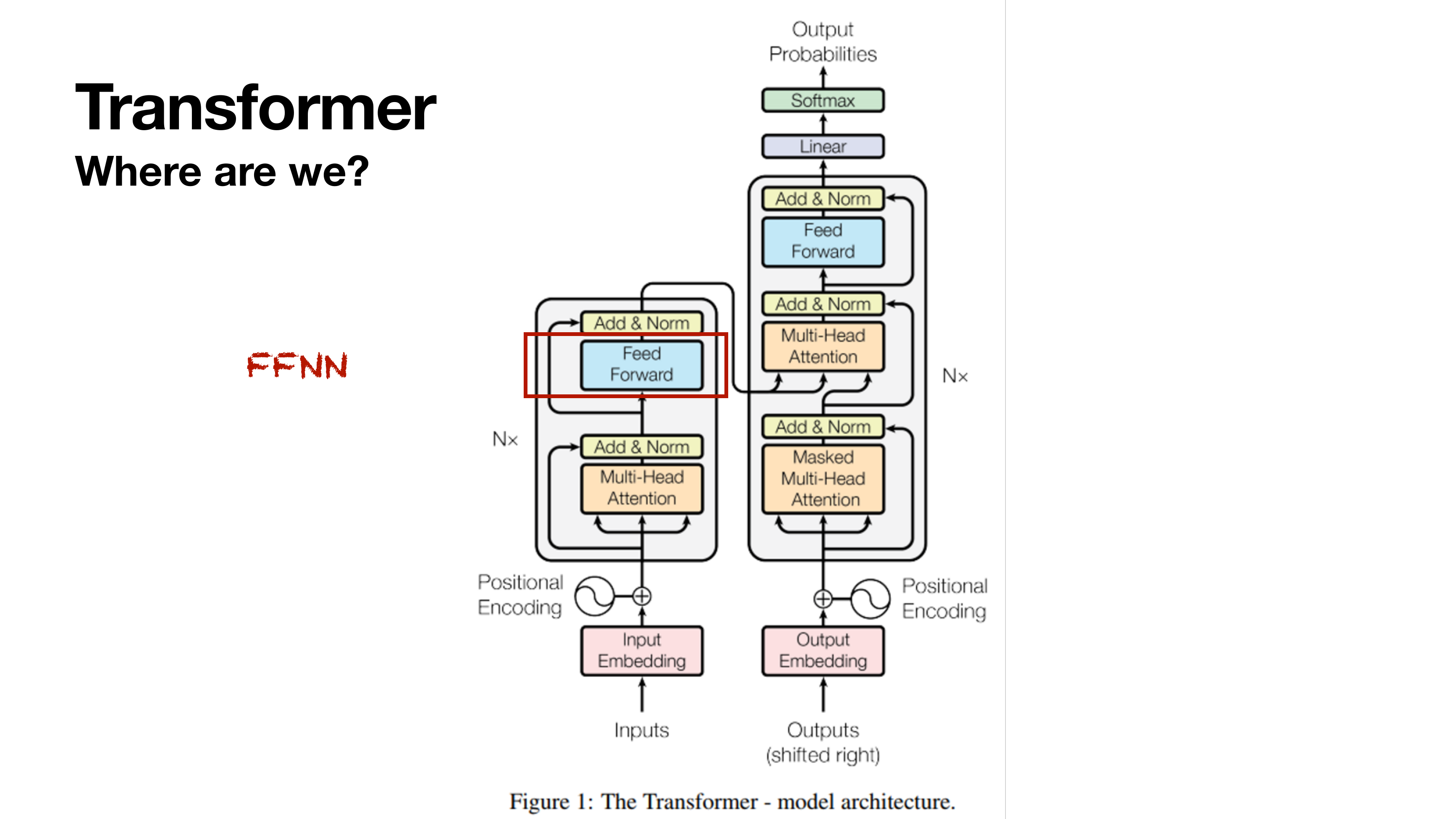 Original transformer architecture from Vaswani et al. 2017, encoder-decoder diagram. The Feed Forward block in the encoder stack is highlighted in red and labelled FFNN.