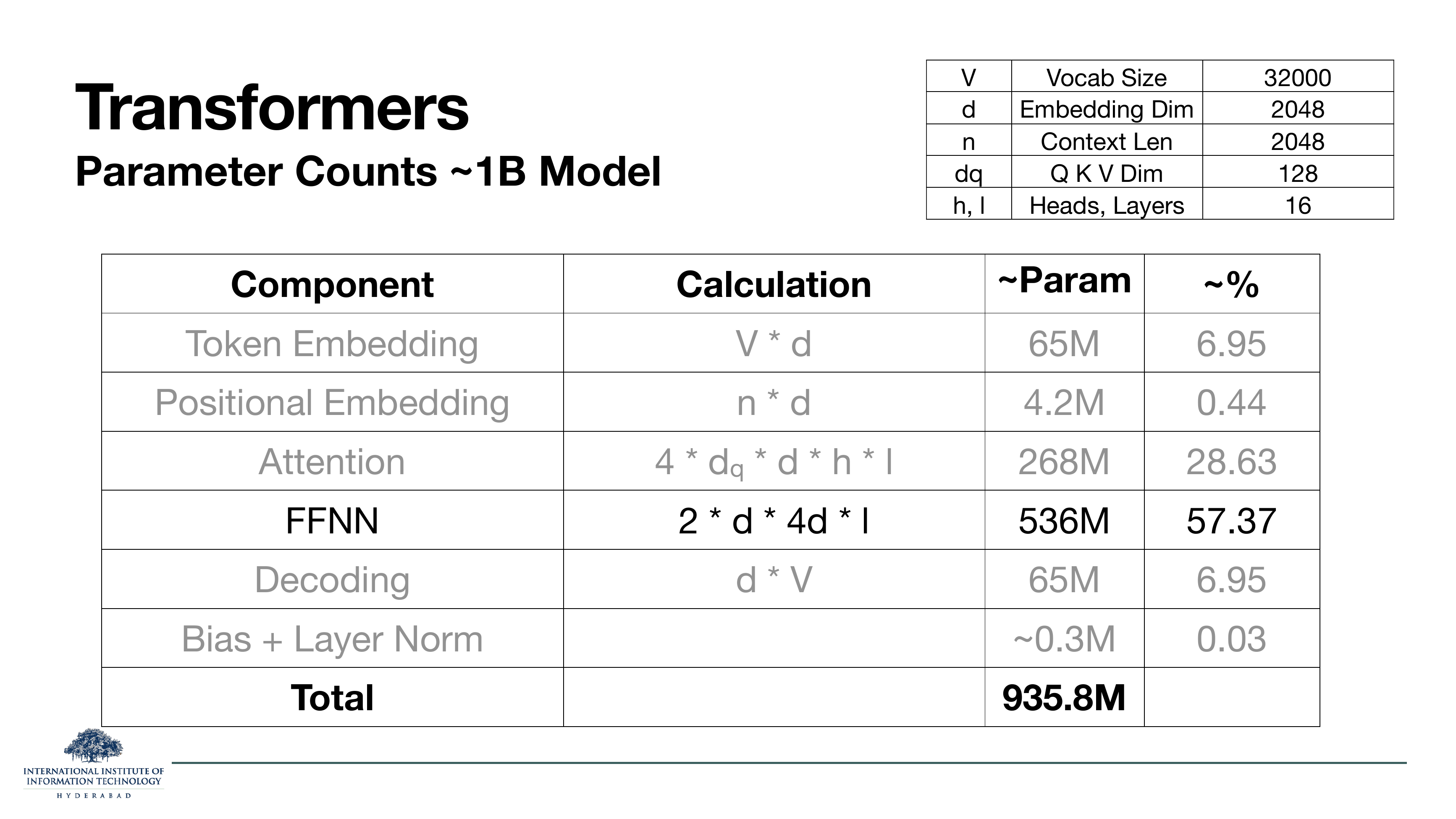 Parameter count table for a ~1B model with V=32000, d=2048, n=2048, dq=128, h=l=16. Rows: Token Embedding 65M (6.95%), Positional Embedding 4.2M (0.44%), Attention 268M (28.63%), FFNN 536M (57.37%), Decoding 65M (6.95%), Bias + LayerNorm 0.3M (0.03%), Total 935.8M.