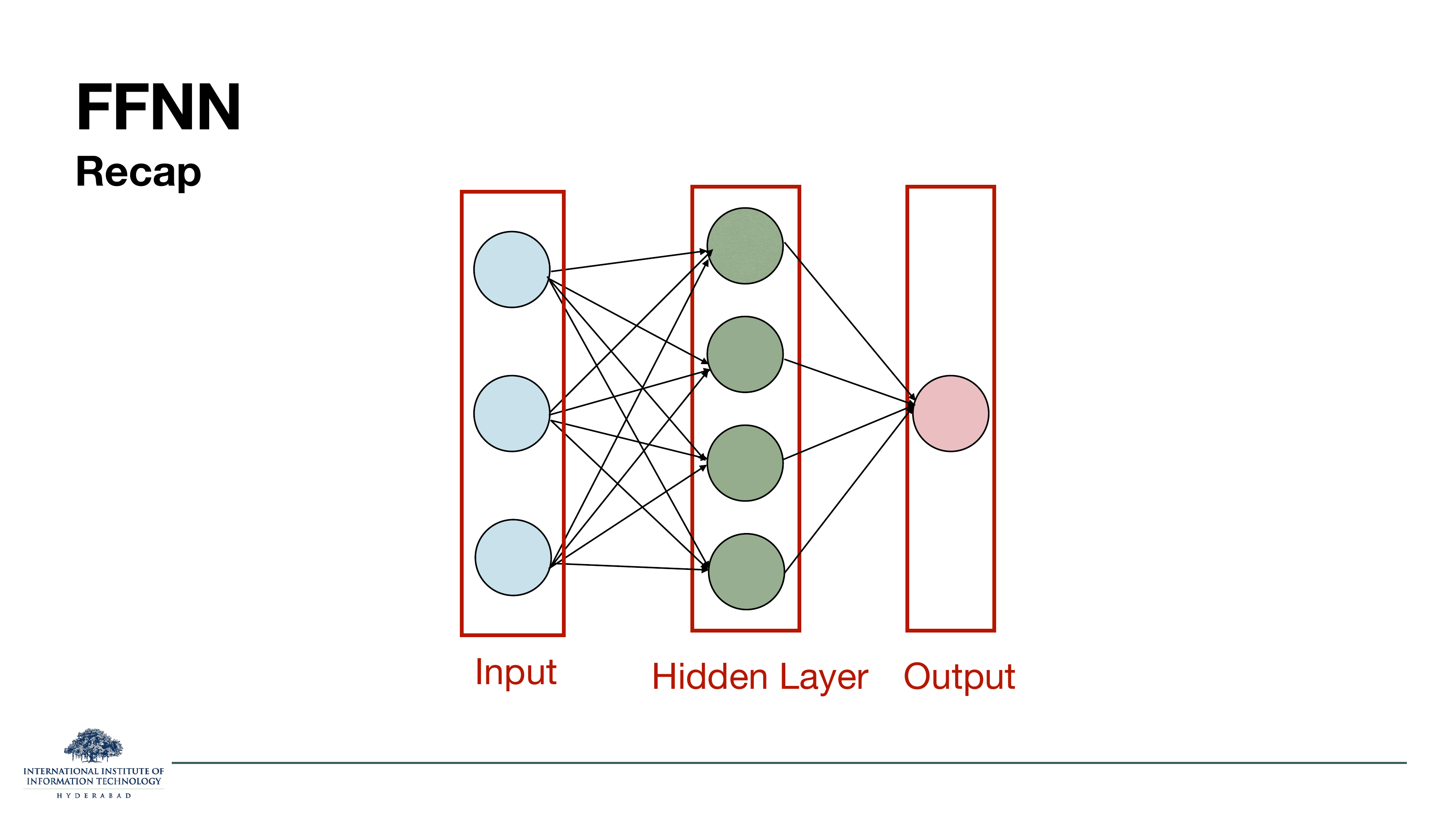 A visual recap of a feed-forward neural network: three blue input nodes, four green hidden nodes fully connected to the inputs, and one pink output node connected to all hidden nodes. Boxes label the columns Input, Hidden Layer, Output.