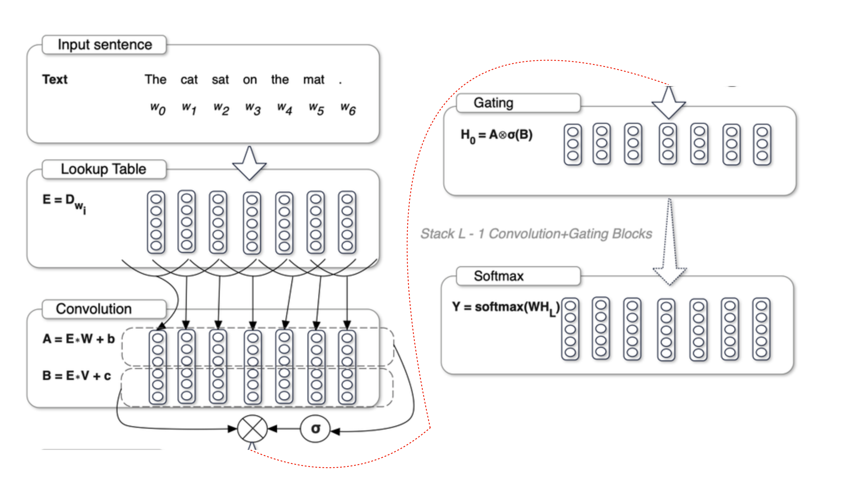 Diagram from Dauphin et al. 2017 (the gated convolutional language model). Left: input sentence 'The cat sat on the mat', embedded through a lookup table, then convolved into two branches A = E*W + b and B = E*V + c. The element-wise product A⊗σ(B) forms the gated hidden state H0. Right: stack L-1 more convolution+gating blocks, then softmax Y = softmax(W H_L) for the output distribution.