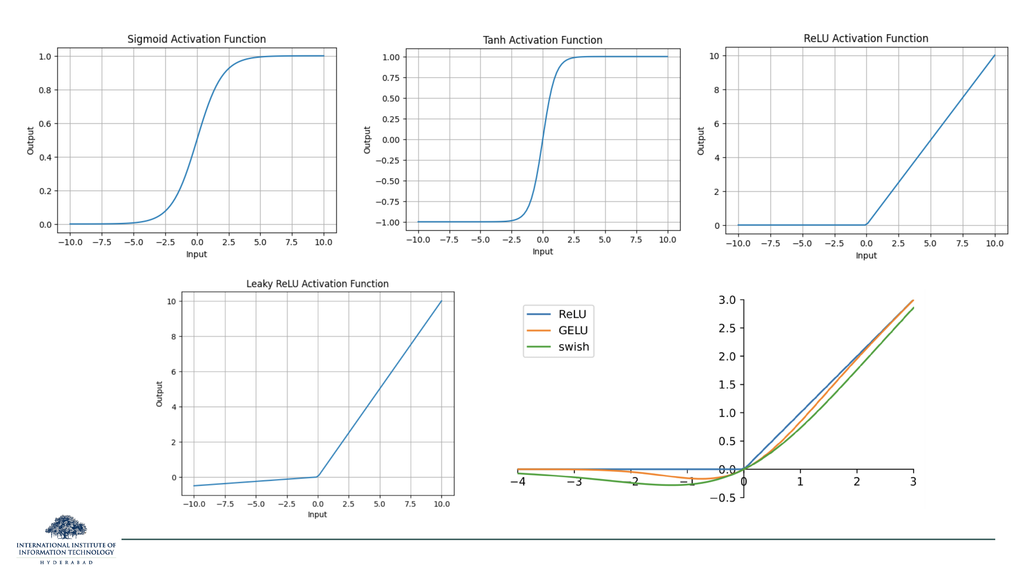 Six subplots of activation functions. Top row: Sigmoid (S-curve saturating at 0 and 1), Tanh (S-curve saturating at -1 and 1), ReLU (zero for x<0, linear for x>0). Bottom row: Leaky ReLU (small negative slope for x<0), then a comparison plot showing ReLU, GELU, and Swish overlaid near the origin — all almost identical for x>0, but GELU and Swish dip slightly negative around x = -1 before returning to zero.