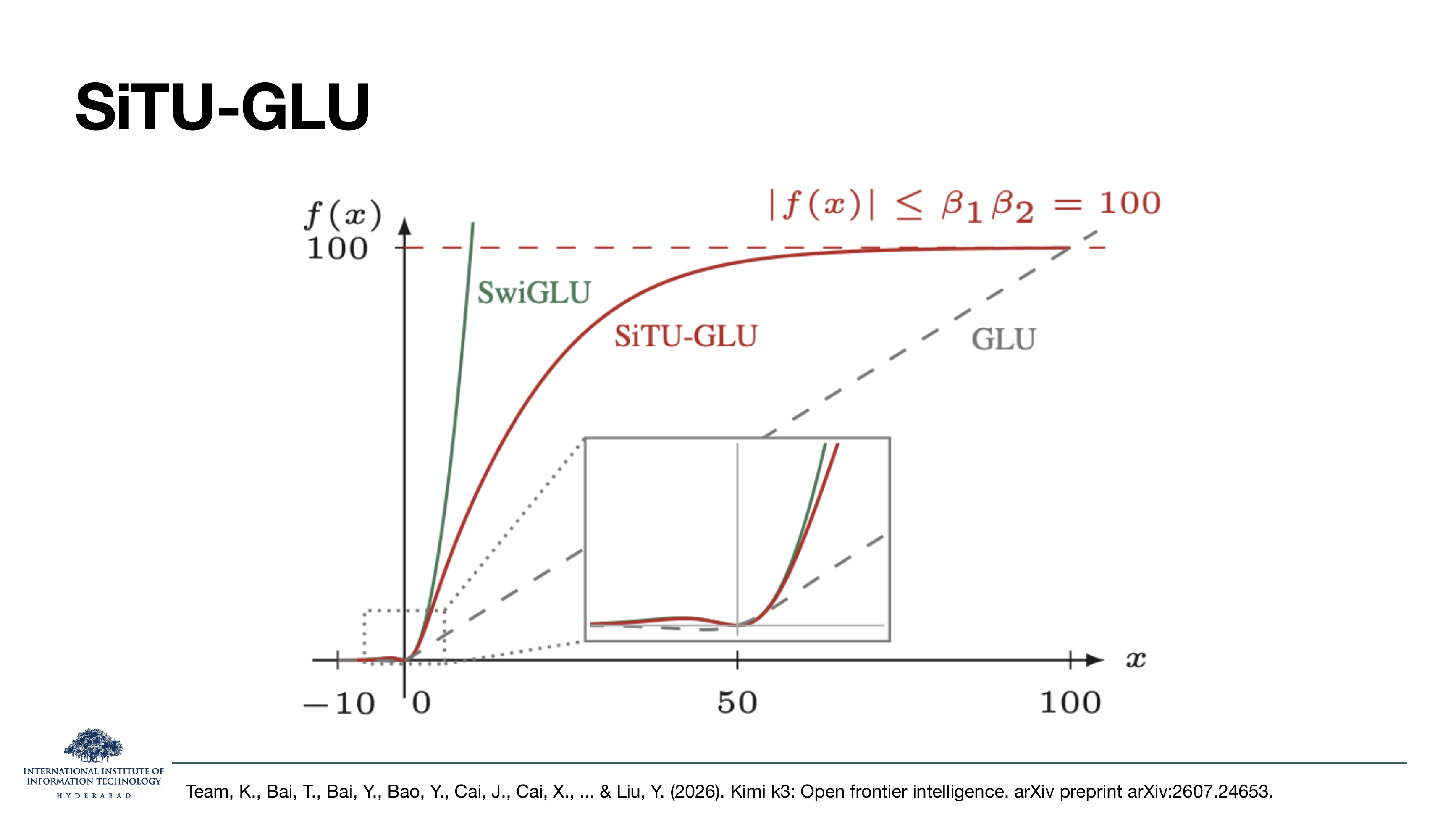 Plot showing three curves as functions of x. SwiGLU (green) grows without bound and shoots off the top of the plot near x=0. SiTU-GLU (red) rises steeply near zero then flattens, capped at |f(x)| <= beta_1·beta_2 = 100 by the dashed red line at 100. GLU (grey dashed) grows linearly with x, unbounded. An inset near x=0 shows the three curves nearly overlapping in the normal range.