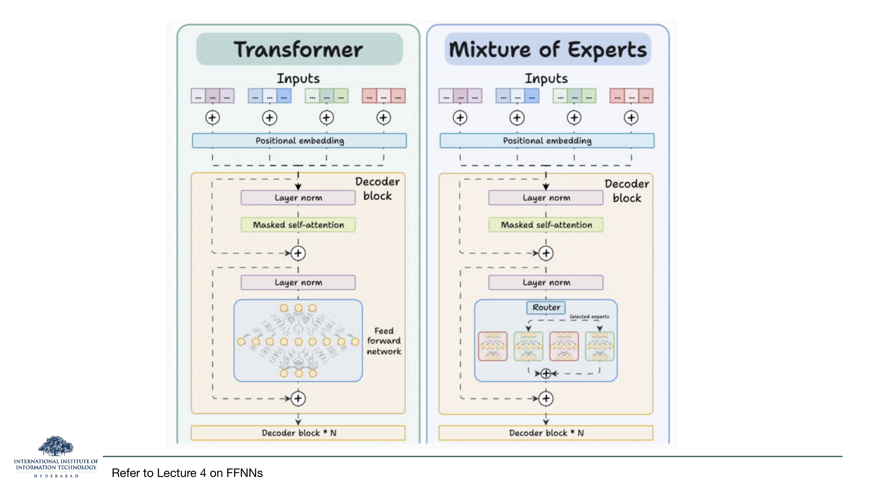 Side-by-side comparison of two decoder blocks. Left (Transformer): inputs + positional embedding, layer norm, masked self-attention, add, layer norm, Feed forward network, add, repeat N times. Right (Mixture of Experts): identical up to the second layer norm, then a Router selects one of several parallel expert FFNs, then add. Caption 'Refer to Lecture 4 on FFNNs'.