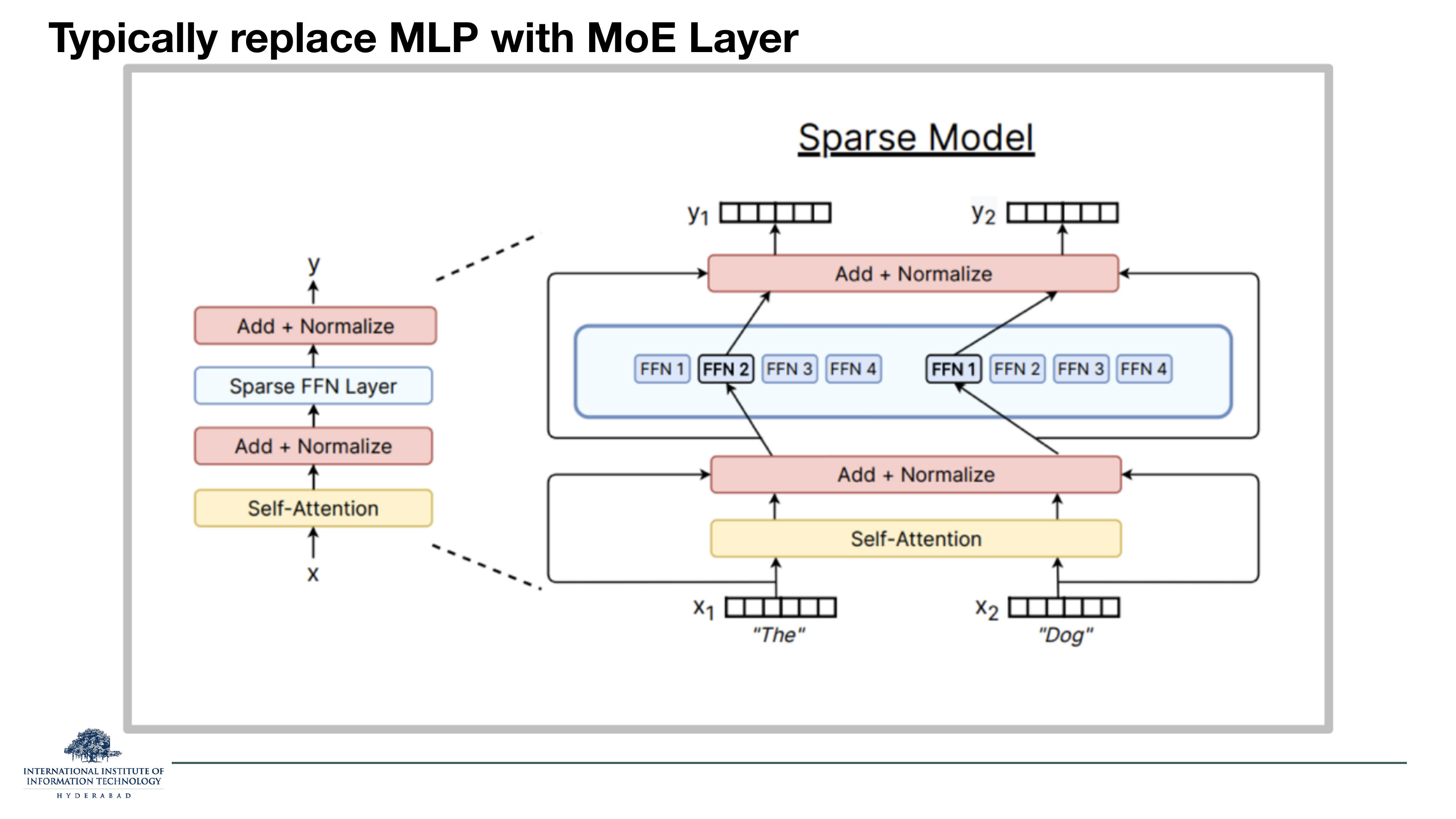 Diagram titled 'Typically replace MLP with MoE Layer'. Left: a plain transformer block — Self-Attention, Add + Normalize, Sparse FFN Layer, Add + Normalize. Right: two tokens 'The' and 'Dog' each get routed by a router to one of four FFNs (FFN 1..FFN 4). 'The' goes to FFN 2, 'Dog' goes to FFN 1. Only the chosen FFN runs for each token.