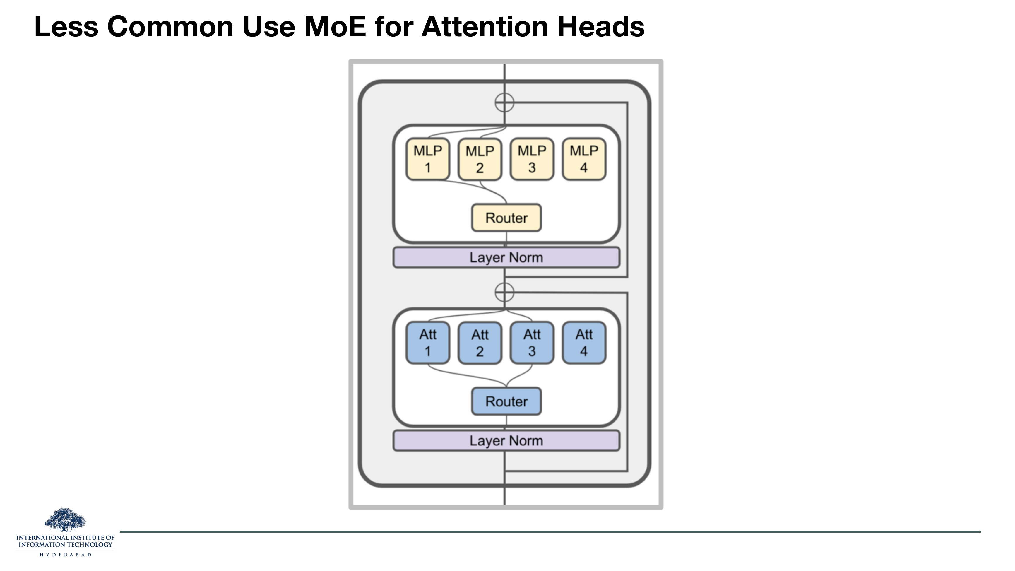 Diagram titled 'Less Common: Use MoE for Attention Heads'. Shows a block containing two stacked sub-layers: on top, four MLPs with a Router; below, four Attention heads with a Router. LayerNorm sits under each router.