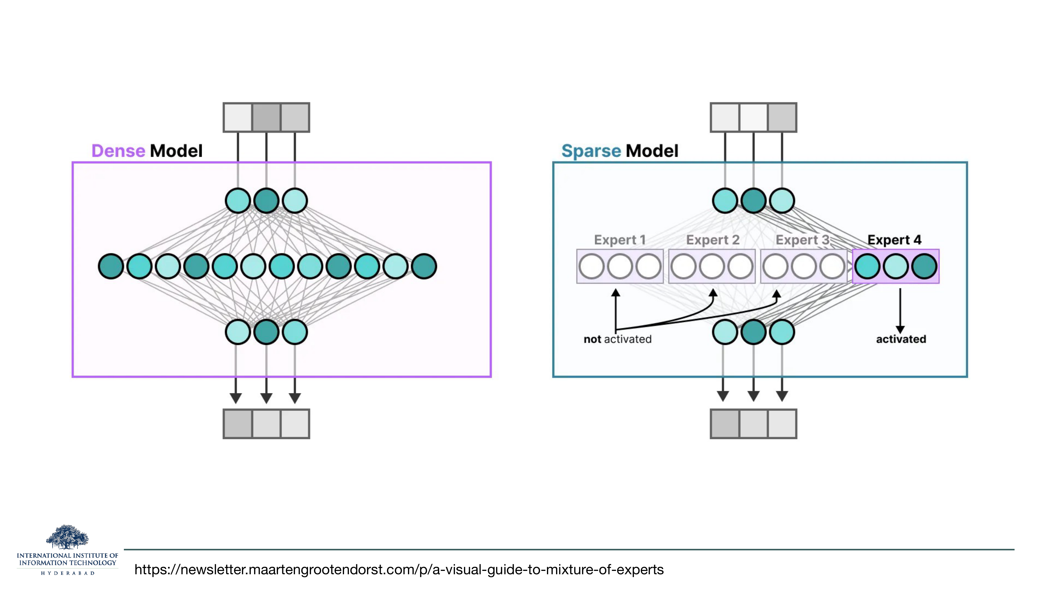 Dense Model vs Sparse Model comparison. Left (dense, pink box): all hidden neurons in a wide fully-connected FFN participate — most are shown as coloured (active). Right (sparse, teal box): the wide hidden layer is split into 4 experts (blocks of 3 neurons each). Only Expert 4 is coloured; Experts 1, 2, 3 are white and labeled 'not activated'. Expert 4 is labeled 'activated'.