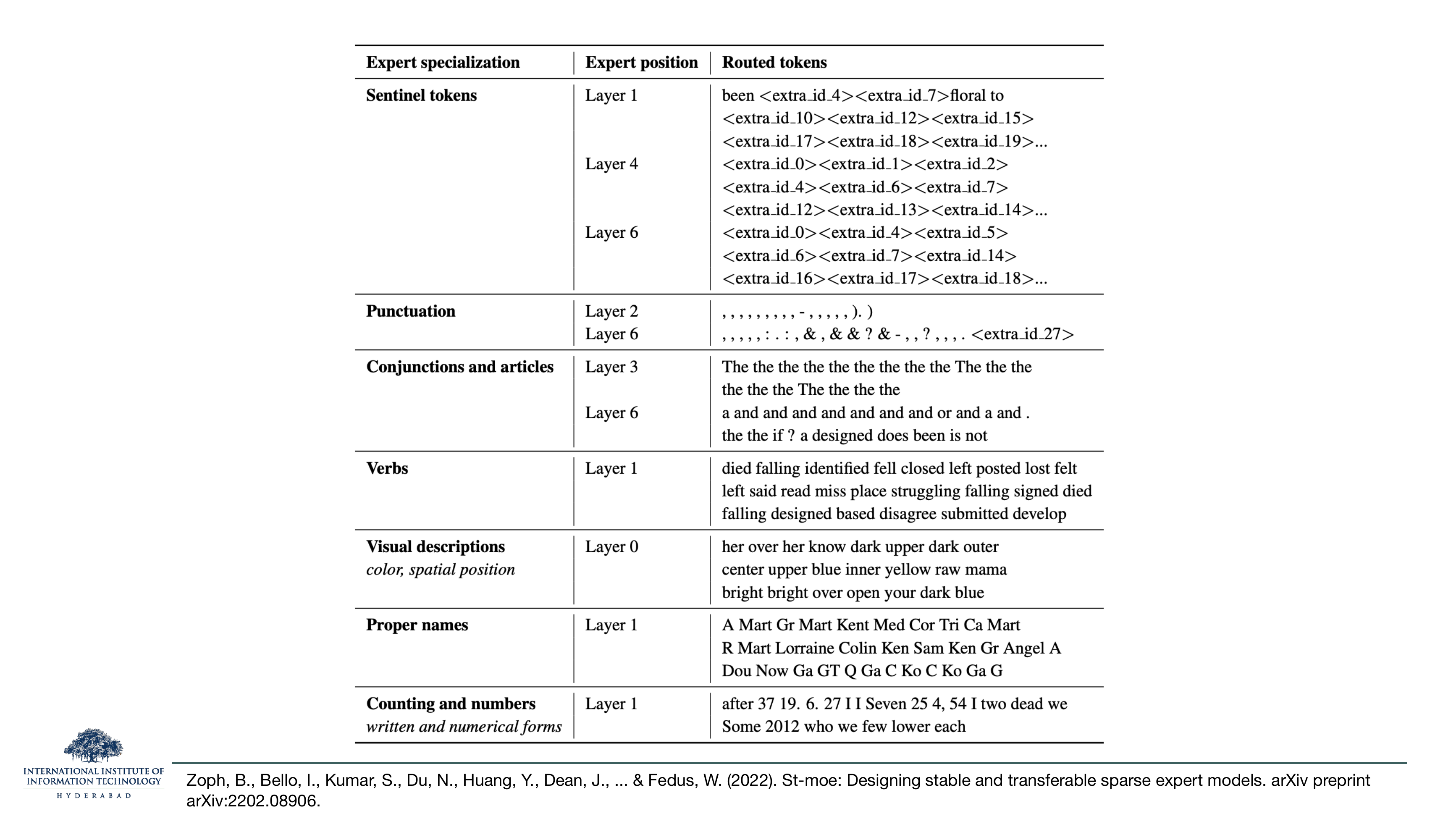 Table titled 'Expert specialization', from Zoph et al. 2022 (ST-MoE). Rows: Sentinel tokens (layers 1, 4, 6); Punctuation (layers 2, 6 — routed tokens include commas, colons, semicolons, dashes); Conjunctions and articles (layers 3, 6 — 'the the the the the', 'a and and and and'); Verbs (layer 1 — 'died falling identified fell closed left posted lost'); Visual descriptions with color and spatial position (layer 0 — 'her over her know dark upper dark outer center upper blue inner yellow'); Proper names (layer 1 — 'A Mart Gr Mart Kent Med Cor Tri Ca Mart R Mart Lorraine Colin Ken Sam'); Counting and numbers (layer 1 — '37 19. 6. 27 Seven 25 4, 54').