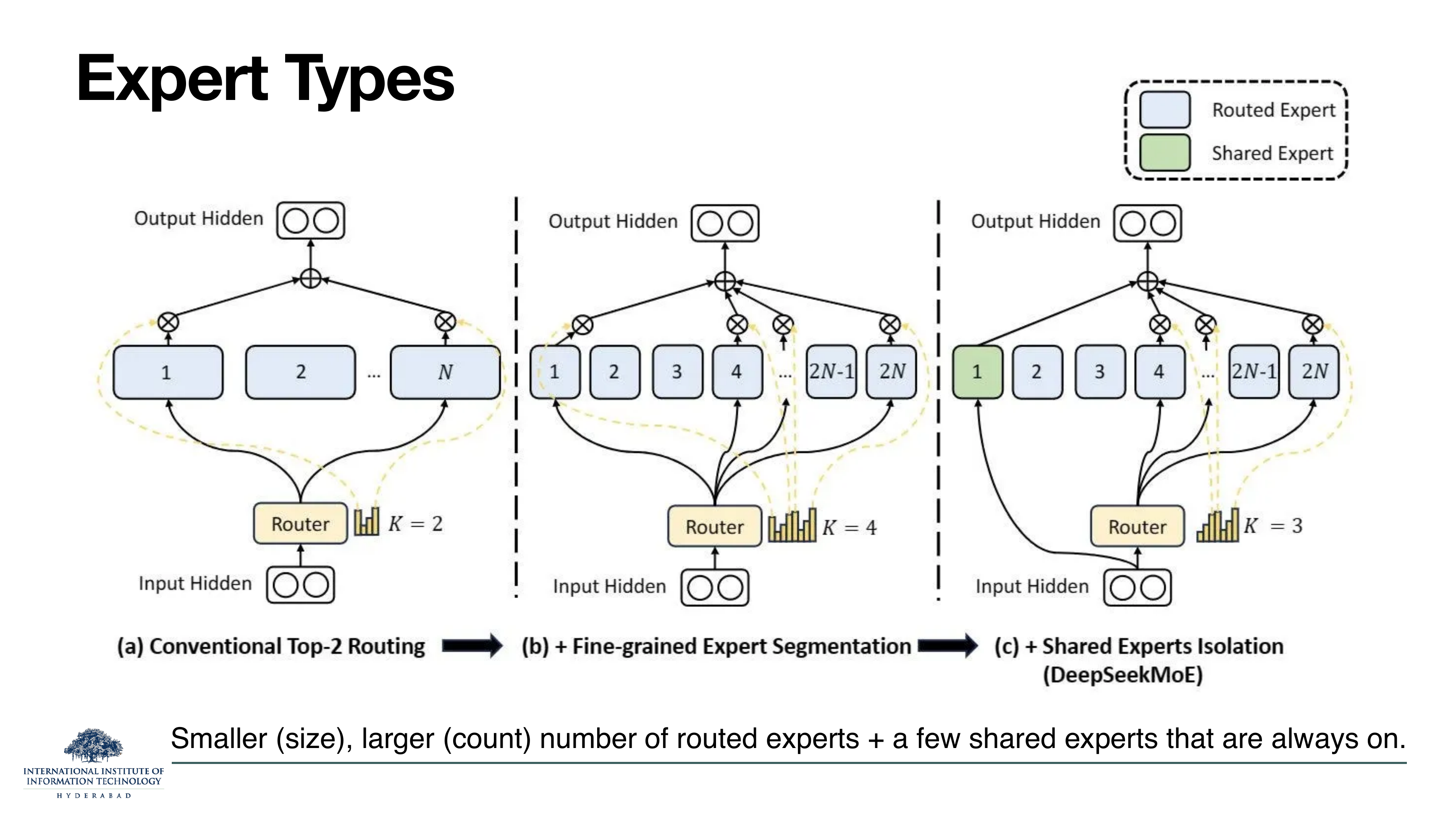 Three MoE layout designs shown side by side. (a) Conventional Top-2 Routing: router picks K=2 of N experts. (b) + Fine-grained Expert Segmentation: each of the N experts is split into two smaller ones (now 2N experts total), and K=4 are chosen — same active parameters, more granularity. (c) + Shared Experts Isolation (DeepSeekMoE): one of the small experts is always active as a shared expert (green), and K=3 of the remaining routed experts are picked. Caption: 'Smaller (size), larger (count) number of routed experts + a few shared experts that are always on.'
