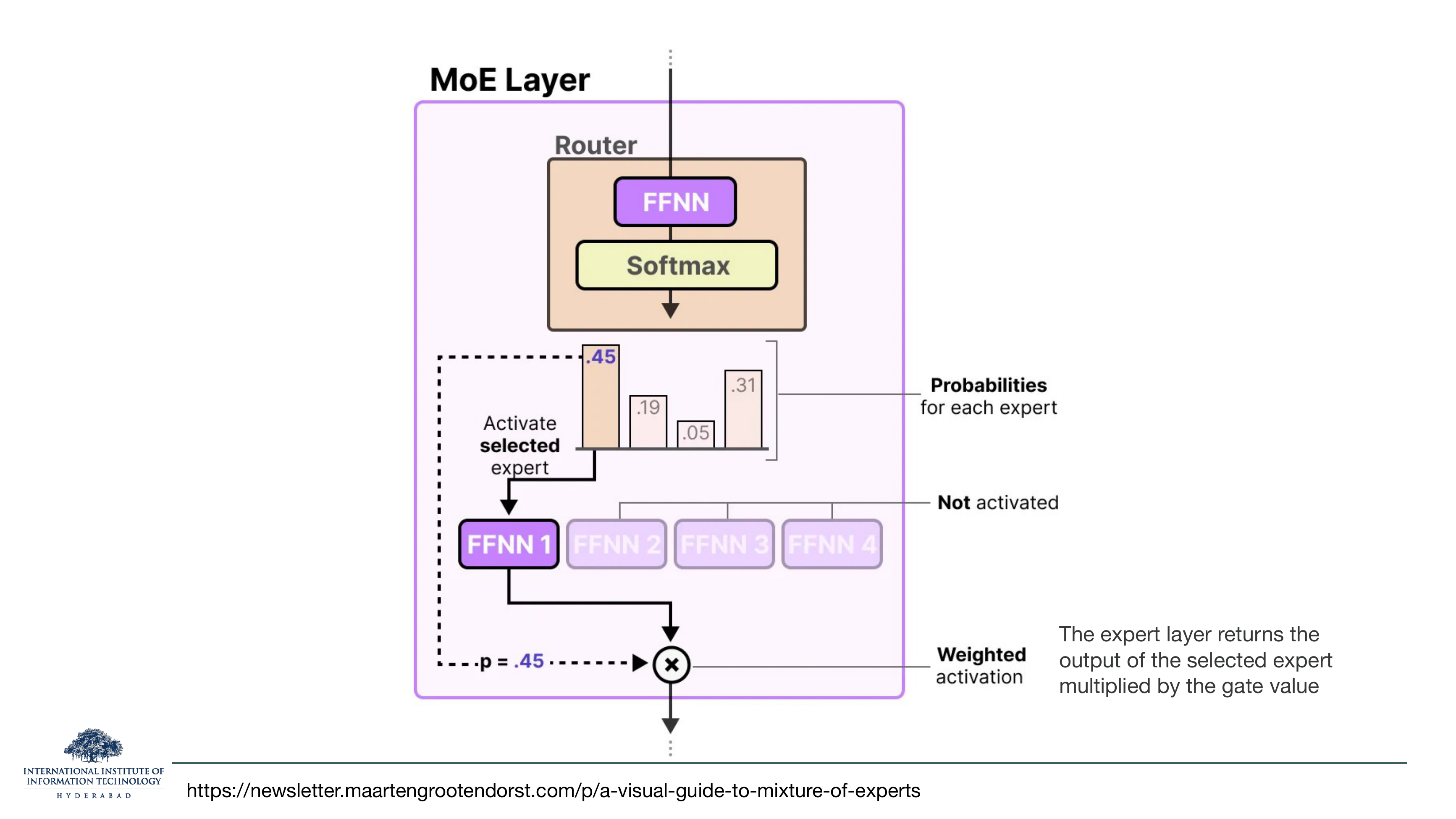 Diagram of an MoE Layer. Router box contains a small FFNN feeding a Softmax; output is a probability distribution over experts (e.g., .45, .19, .05, .31). The 'selected expert' with highest probability (FFNN 1 with p=.45) is activated; FFNN 2, FFNN 3, FFNN 4 are not activated. The activation of FFNN 1 is multiplied by its gate value p=.45 as a weighted activation.