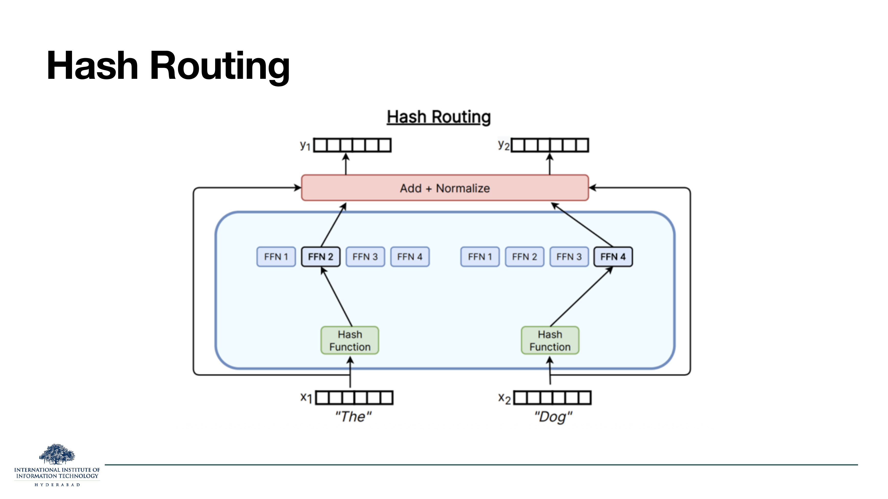 Hash Routing diagram. Two tokens x_1 ('The') and x_2 ('Dog') each go through a Hash Function that deterministically assigns them to an expert. 'The' -> FFN 2; 'Dog' -> FFN 4. The selected expert produces the output that flows into Add + Normalize.