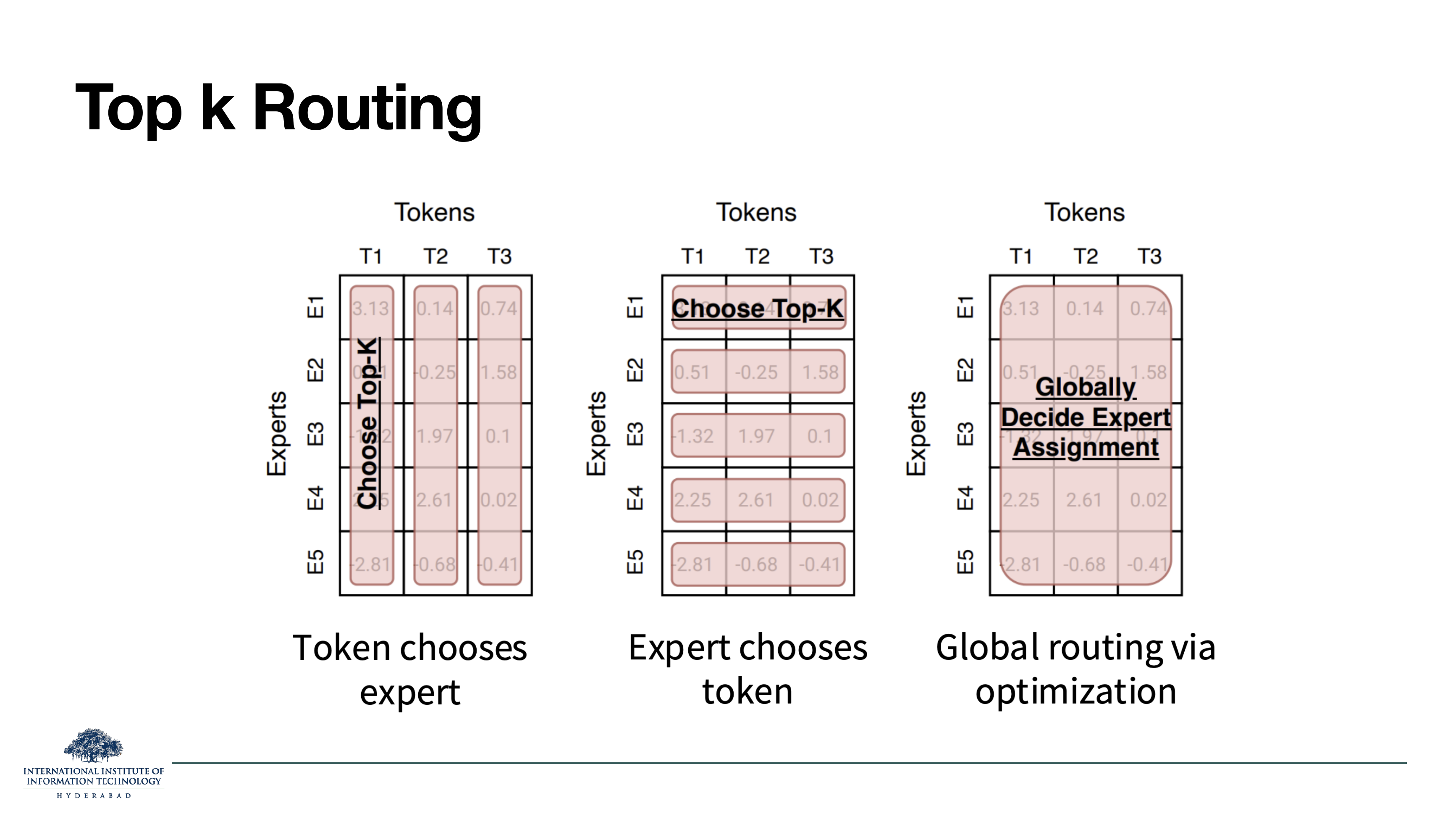 Three panels showing Top-k Routing variants. Each panel has a matrix of experts (E1..E5) × tokens (T1..T3) filled with router scores. (a) Token chooses expert: for each column (token), highlight the top-K rows — pick K experts per token. (b) Expert chooses token: for each row (expert), highlight the top-K columns — pick K tokens per expert. (c) Global routing via optimization: solve a joint assignment problem over the whole matrix at once.